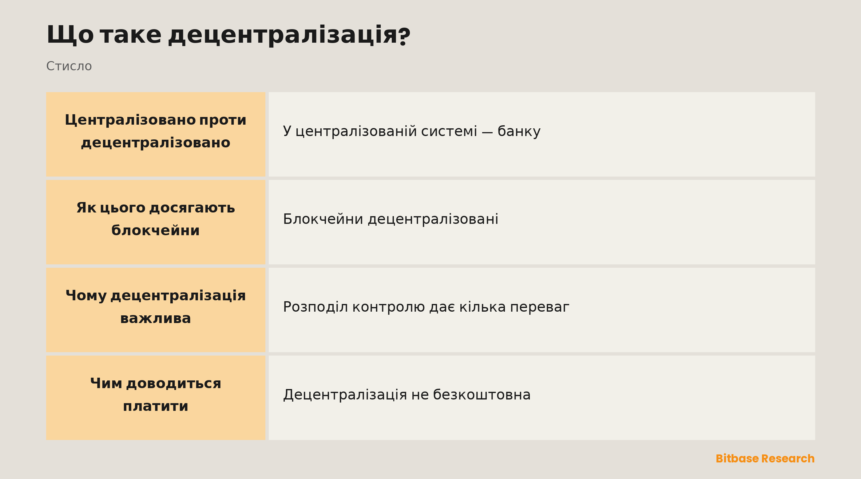 Порівняння централізованих і децентралізованих систем за контролем, зберіганням даних, єдиною точкою відмови, посередниками та прикладами.