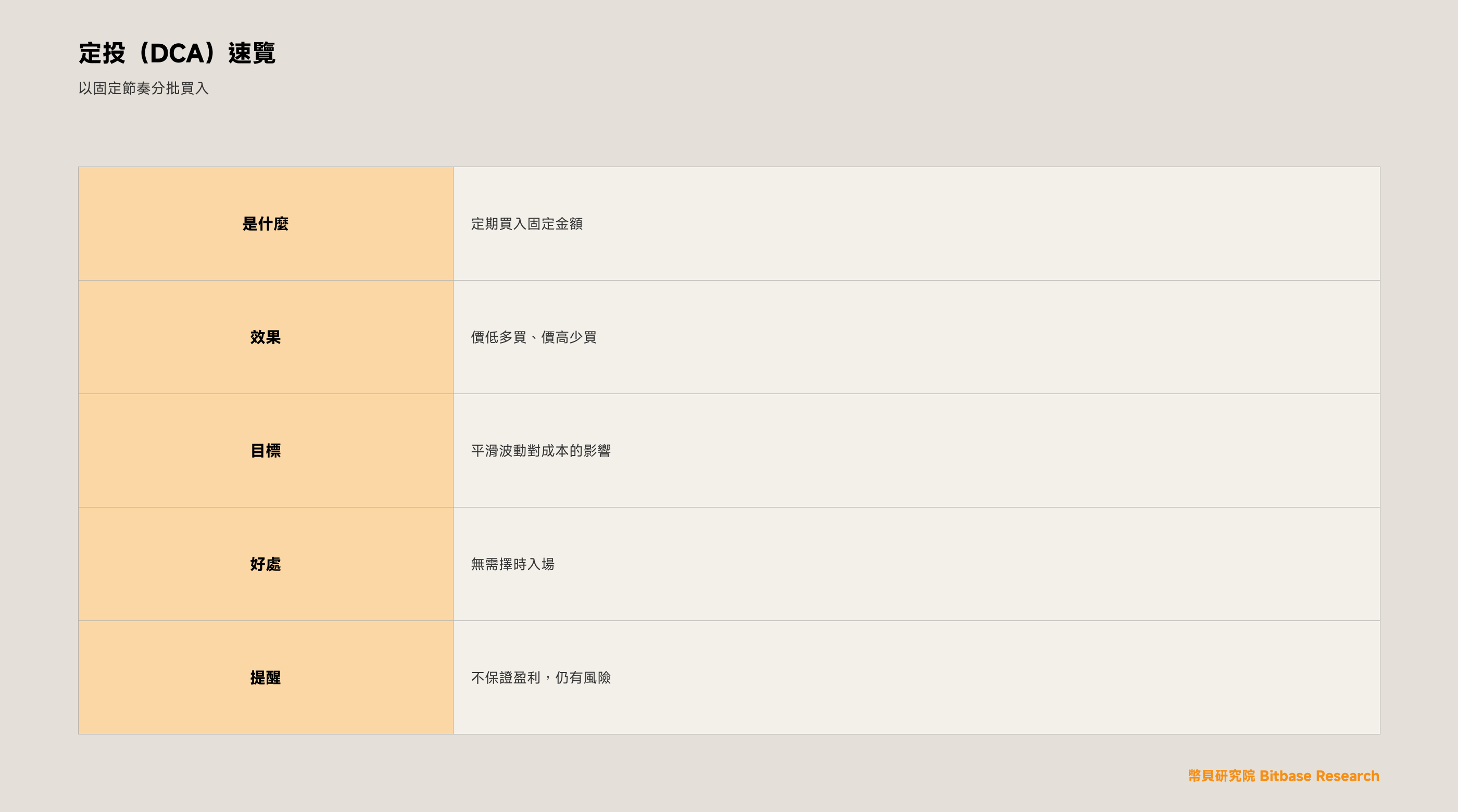 什麼是定投（Dollar-Cost Averaging, DCA）
