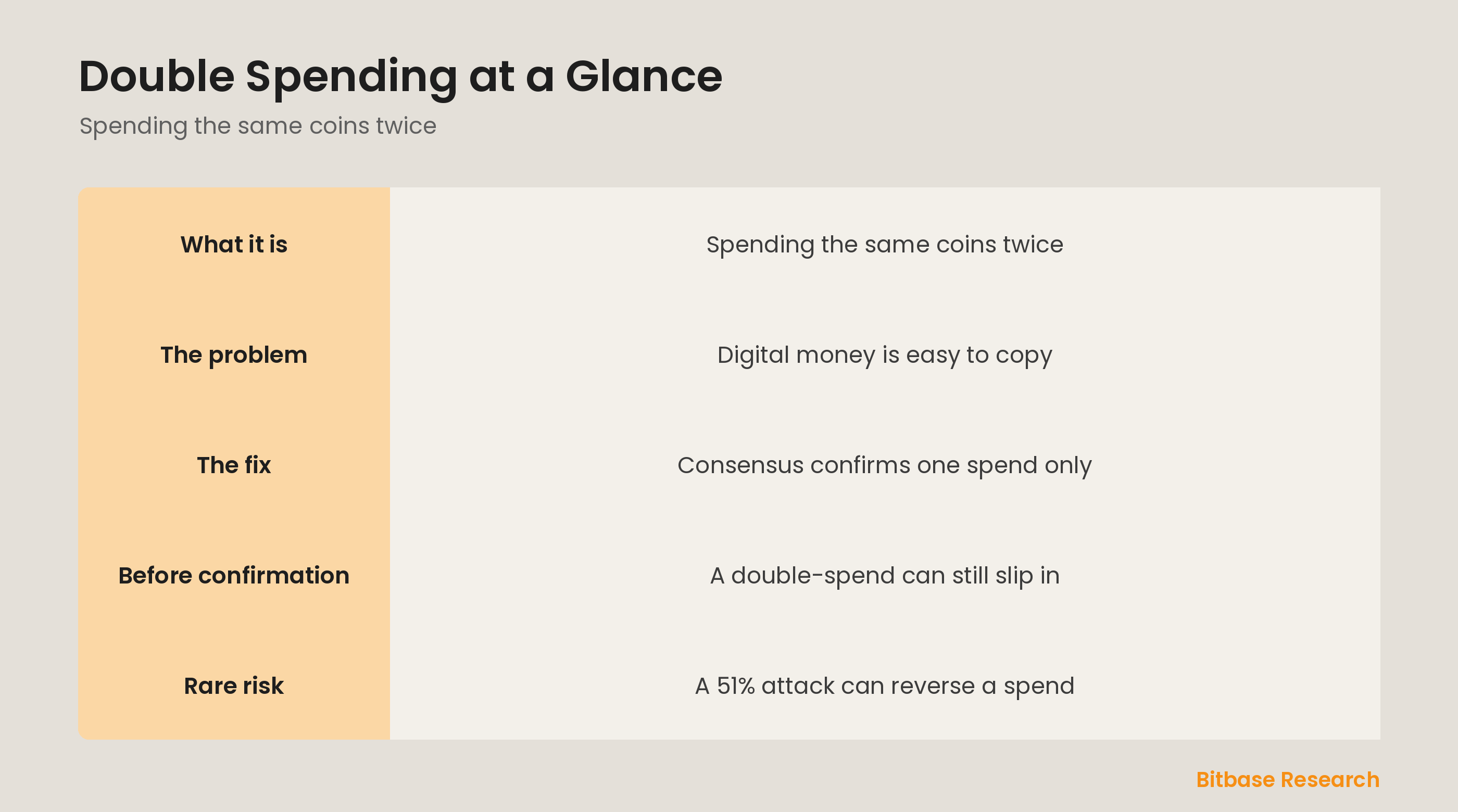 Double spending at a glance: what it is, the problem, how consensus fixes it, the 0-conf window, and the 51% risk.