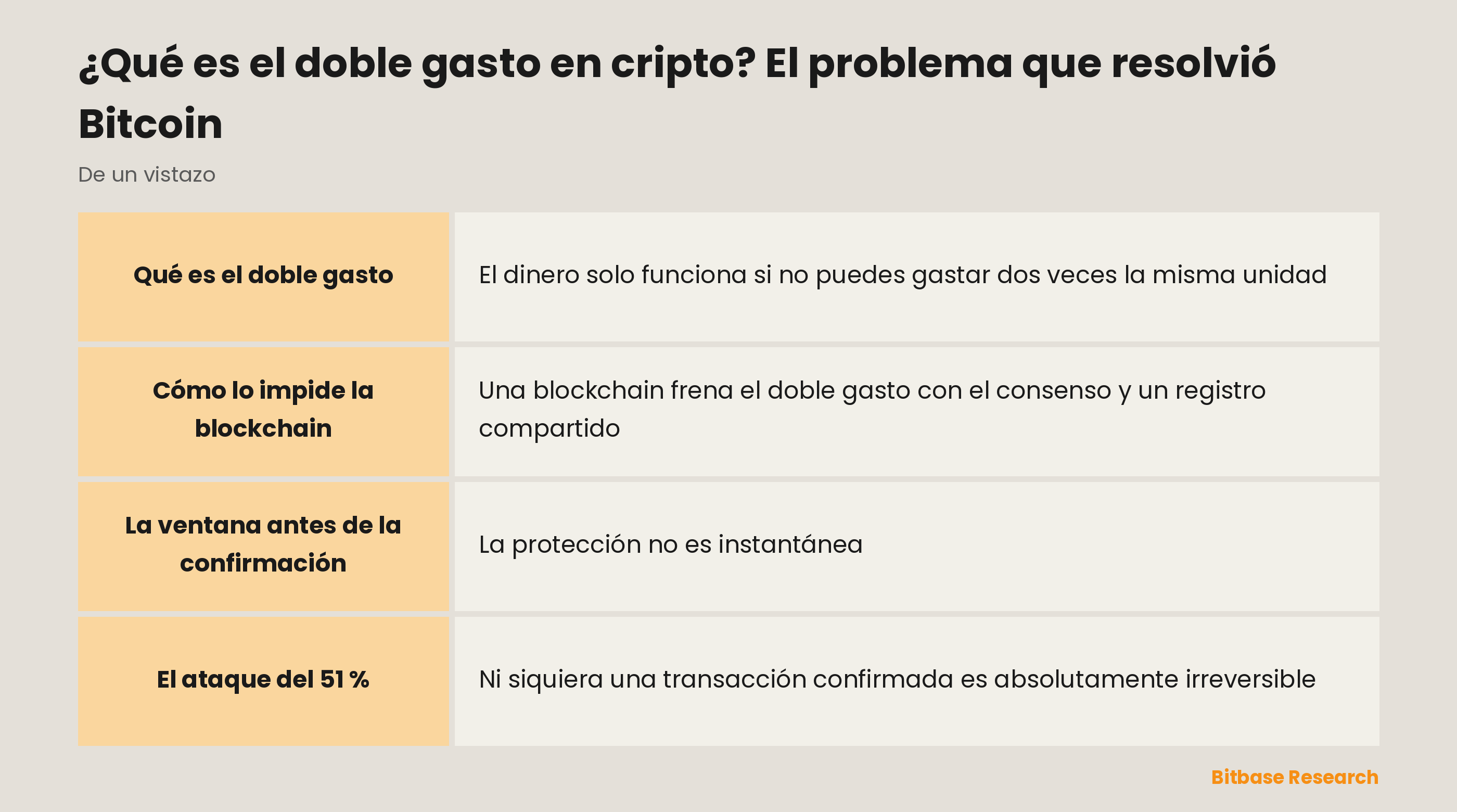 El doble gasto de un vistazo: qué es, el problema, cómo lo resuelve el consenso, la ventana de cero confirmaciones y el riesgo del 51 %.