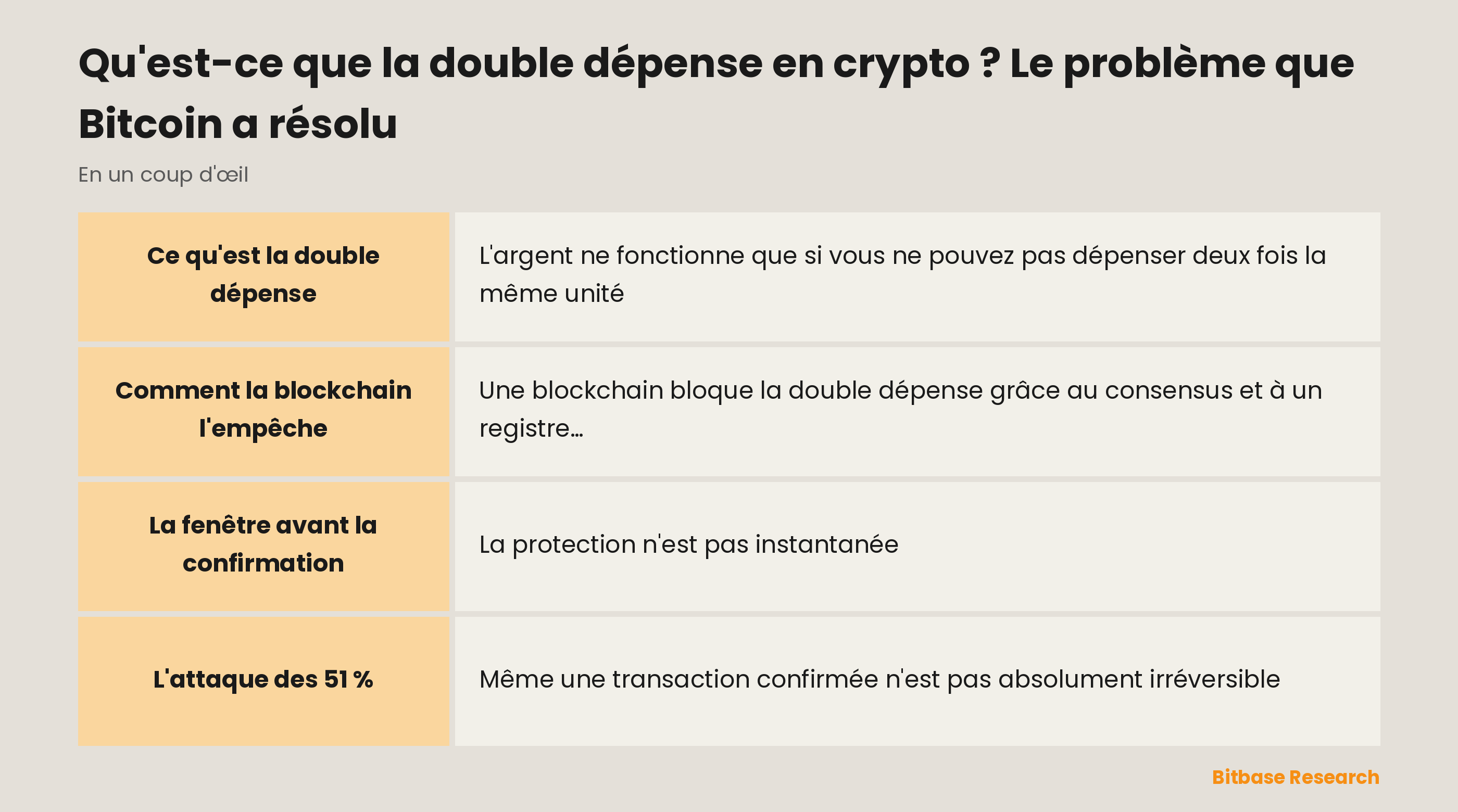 La double dépense en un coup d'œil : ce que c'est, le problème, comment le consensus le règle, la fenêtre à zéro confirmation et le risque des 51 %.