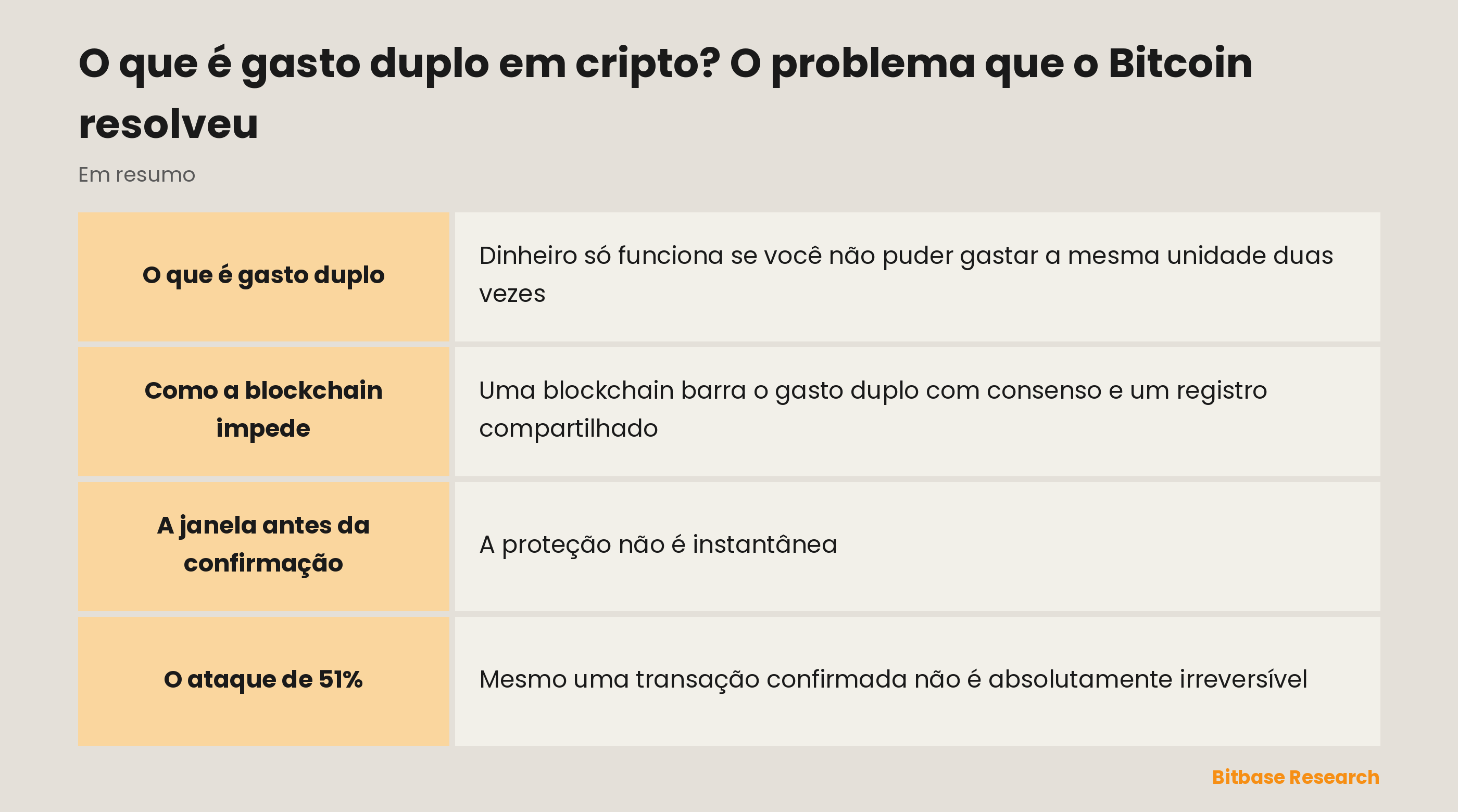 Gasto duplo em resumo: o que é, o problema, como o consenso resolve, a janela de zero confirmações e o risco de 51%.