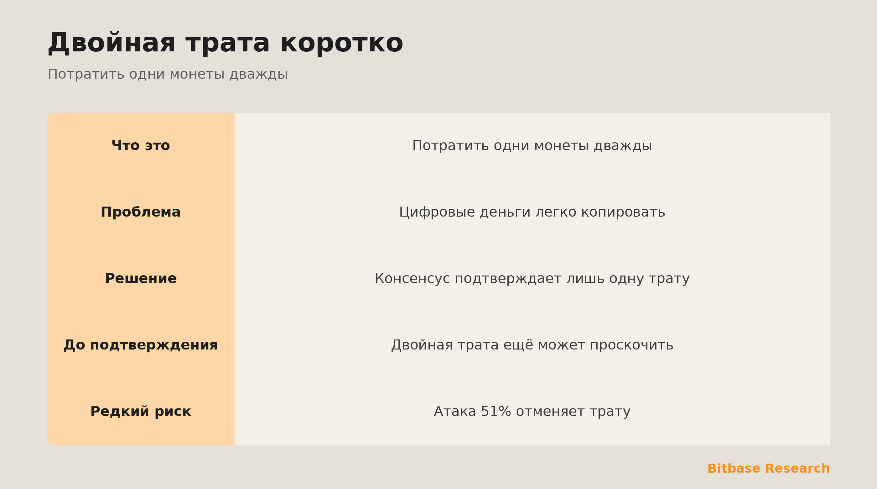 Двойная трата коротко: что это, проблема, как консенсус решает, окно 0-conf и риск 51%.