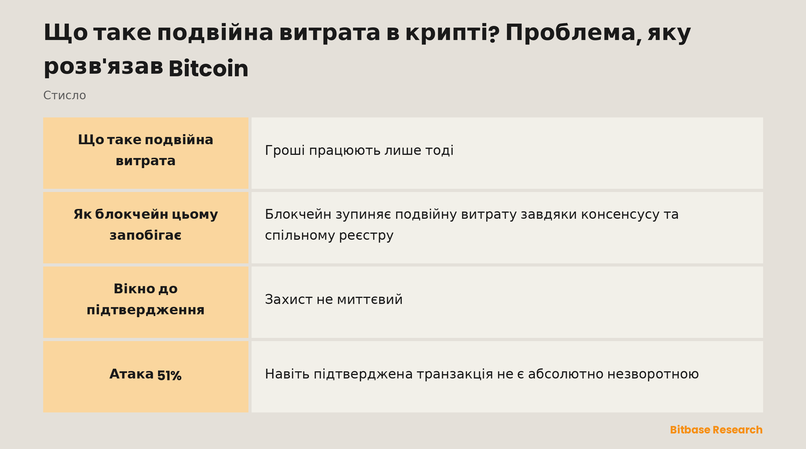 Подвійна витрата коротко: що це таке, у чому проблема, як її розв'язує консенсус, вікно нульових підтверджень і ризик 51%.