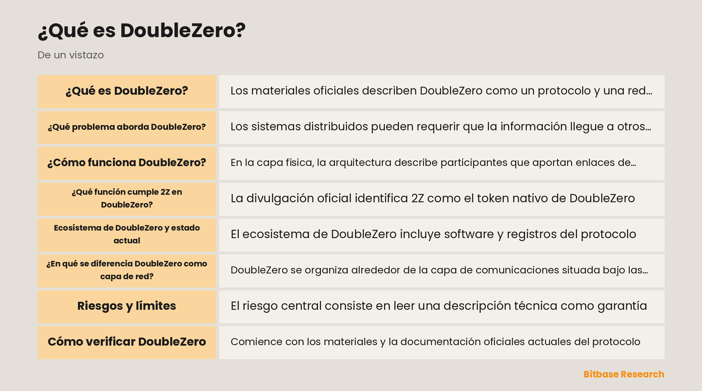 Diagrama de la capa de red de DoubleZero, participantes físicos, nodos DZX y funciones documentadas de 2Z