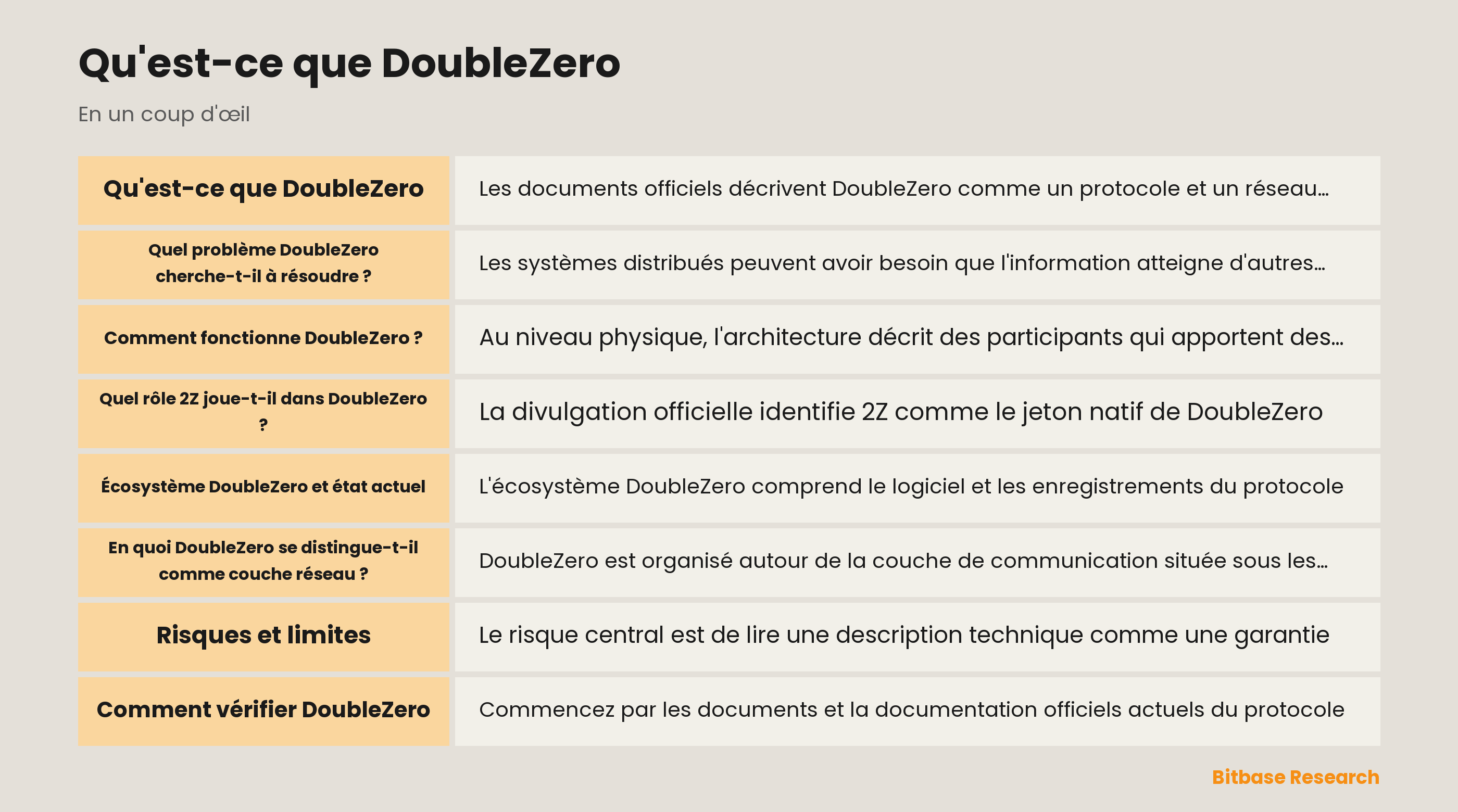 Schéma de la couche réseau DoubleZero, des participants physiques, des nœuds DZX et des rôles documentés de 2Z