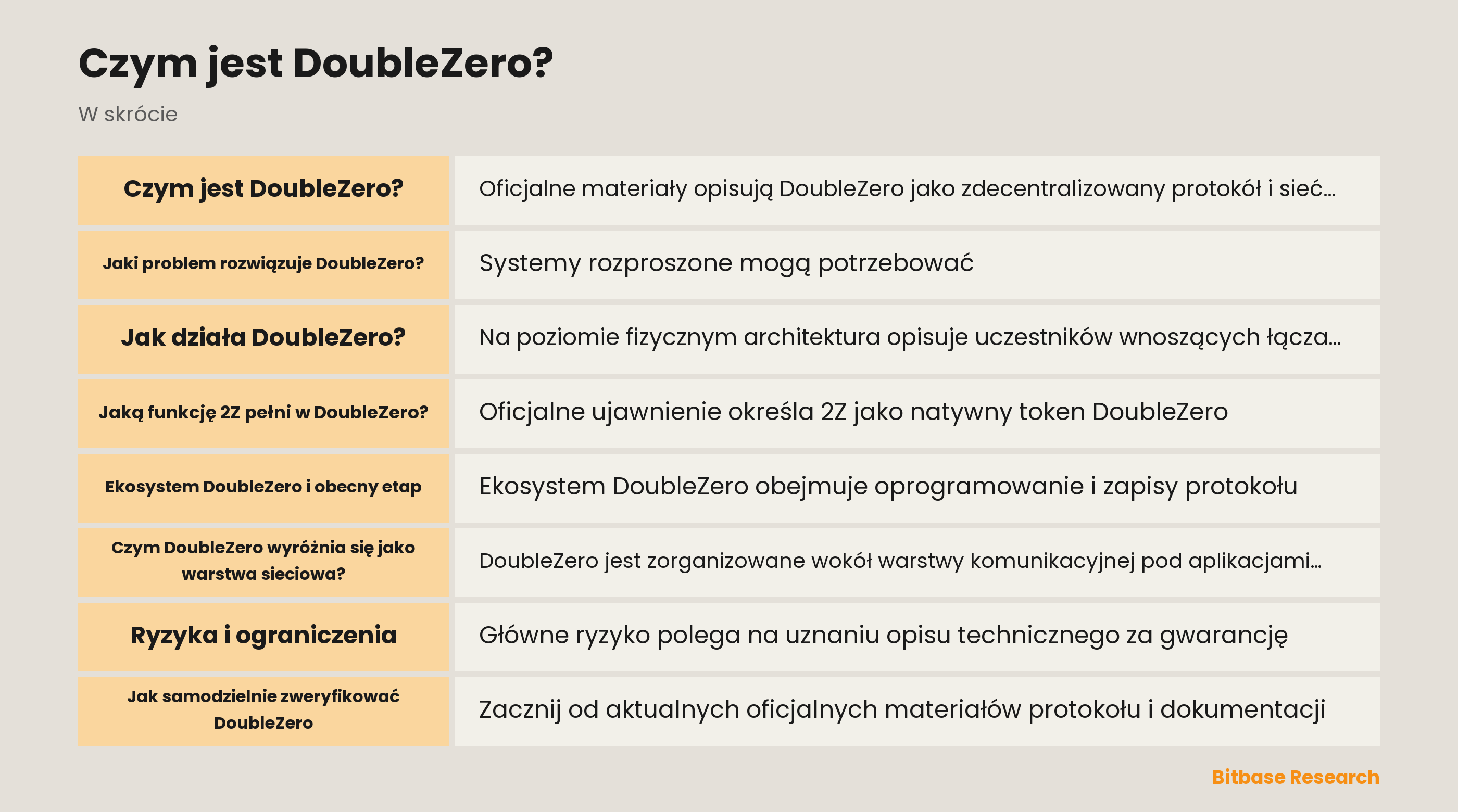 Schemat warstwy sieciowej DoubleZero, fizycznych uczestników, węzłów DZX i udokumentowanych ról 2Z