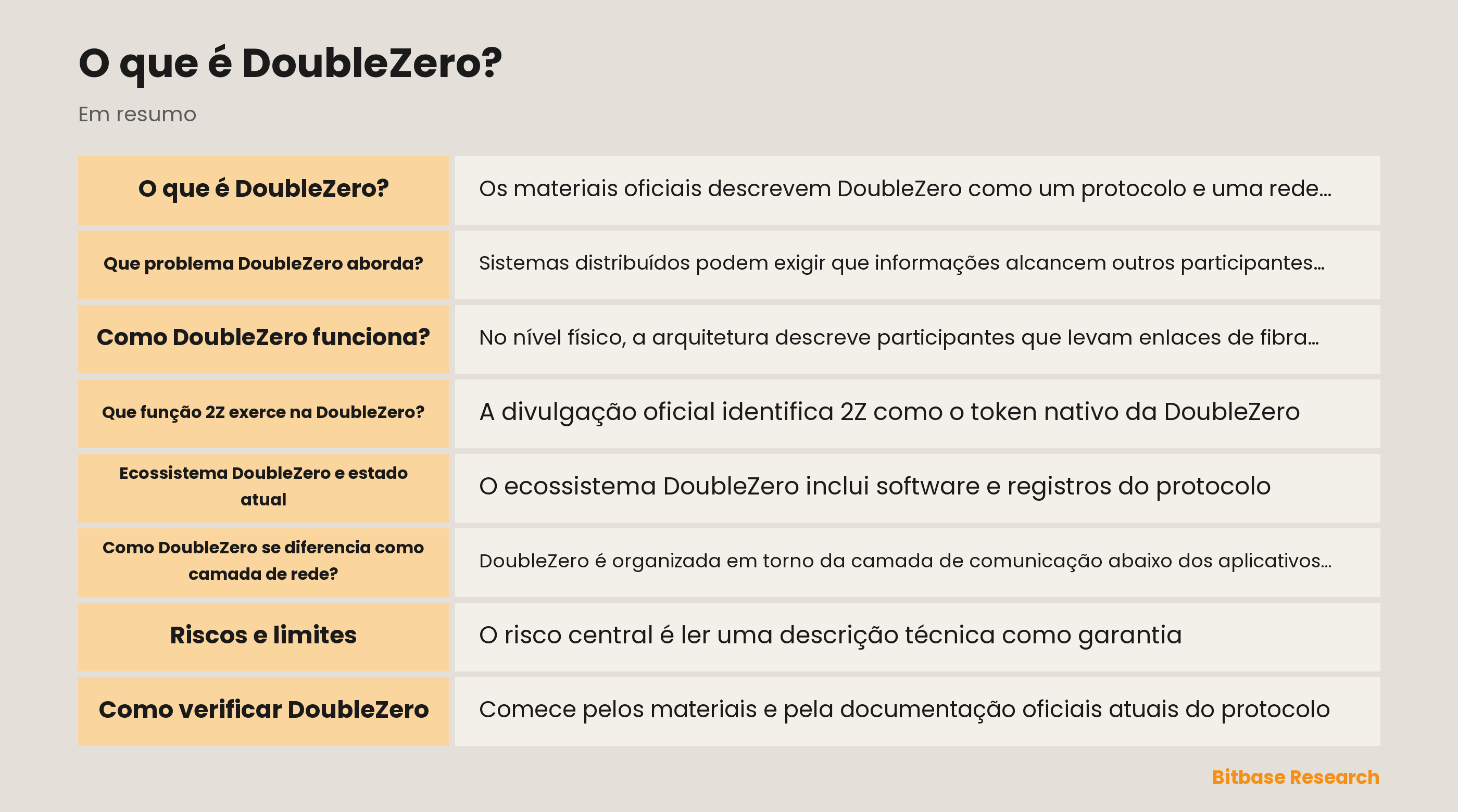 Diagrama da camada de rede DoubleZero, participantes físicos, nós DZX e funções documentadas de 2Z