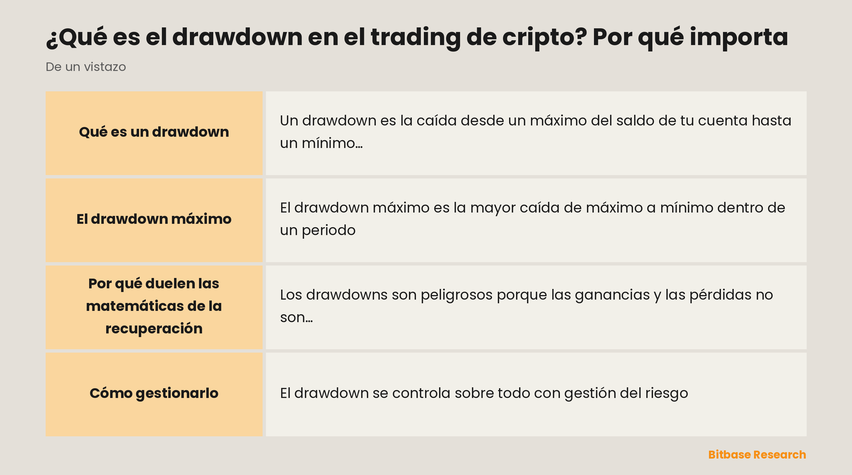 El drawdown de un vistazo: qué es, el drawdown máximo, las matemáticas de la recuperación y cómo controlarlo.