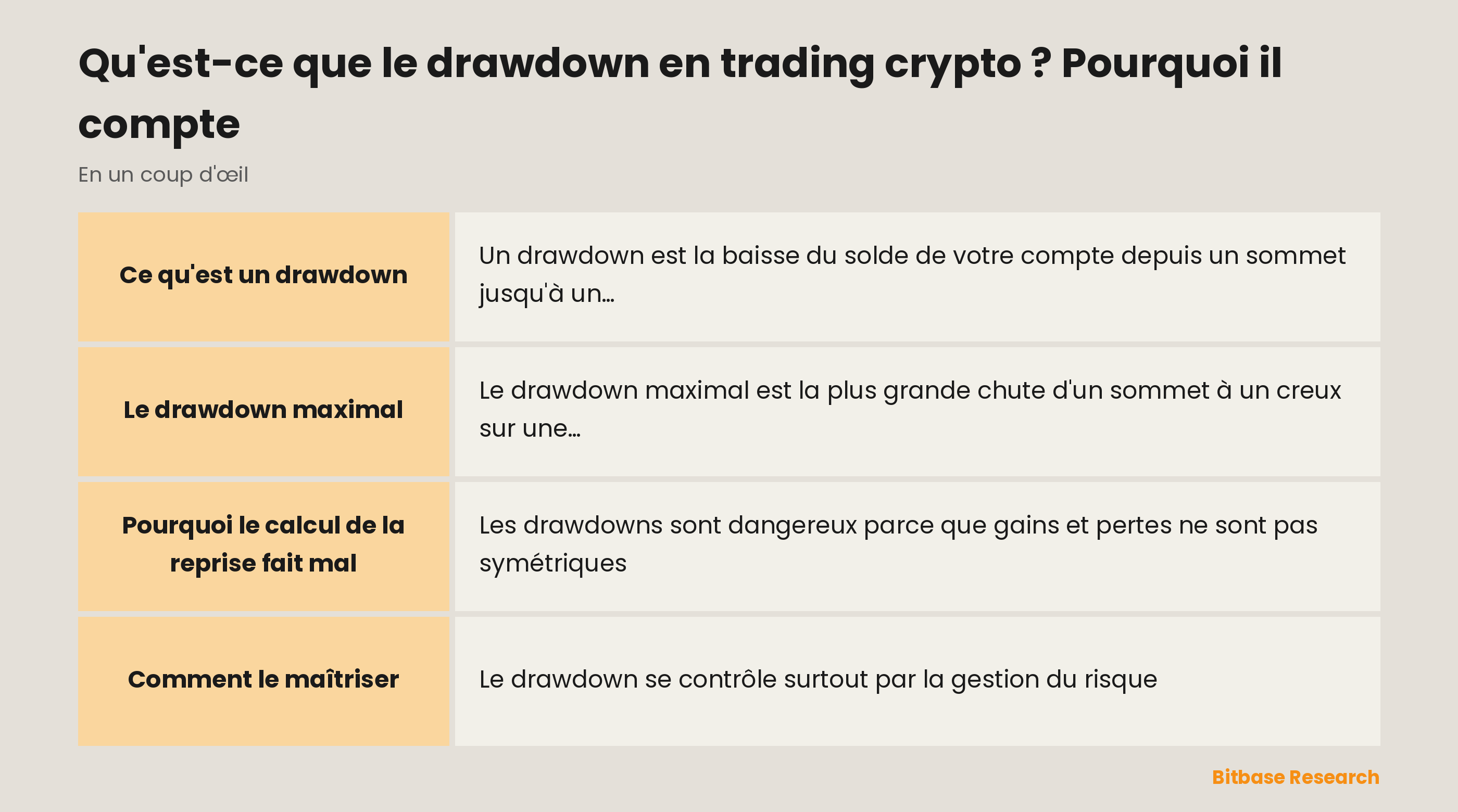 Le drawdown en un coup d'œil : ce que c'est, le drawdown maximal, le calcul de la reprise et comment le maîtriser.