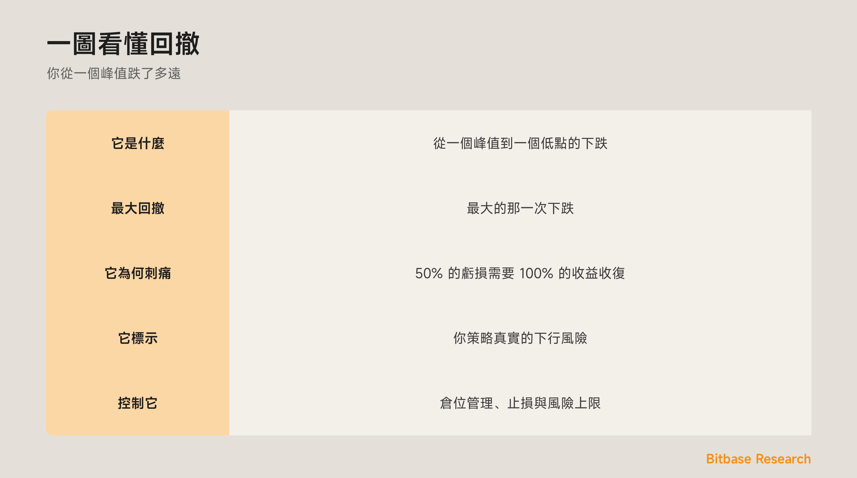 一圖看懂回撤：它是什麼、最大回撤、收復的數學，以及如何控制它。