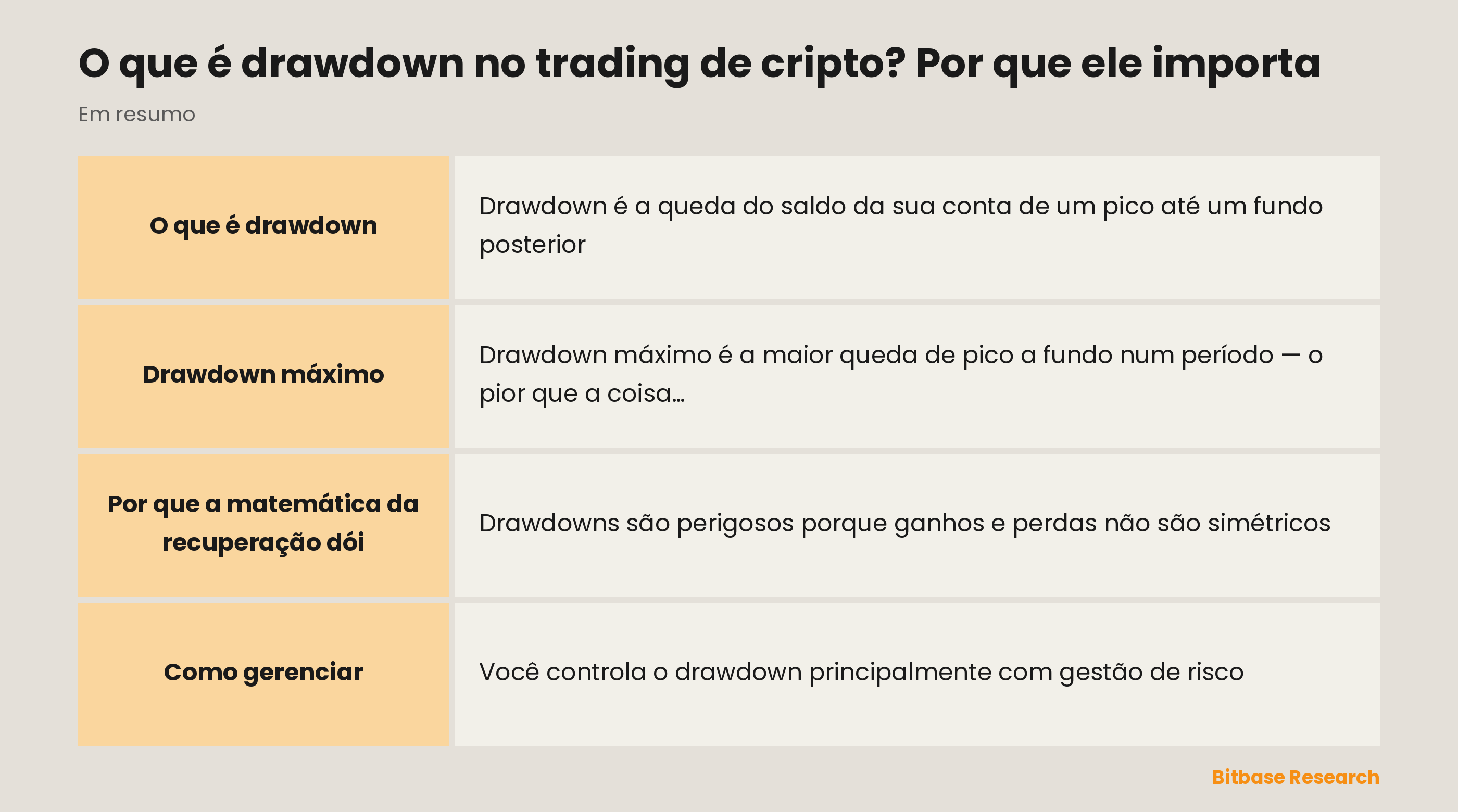 Drawdown em resumo: o que é, drawdown máximo, a matemática da recuperação e como controlá-lo.