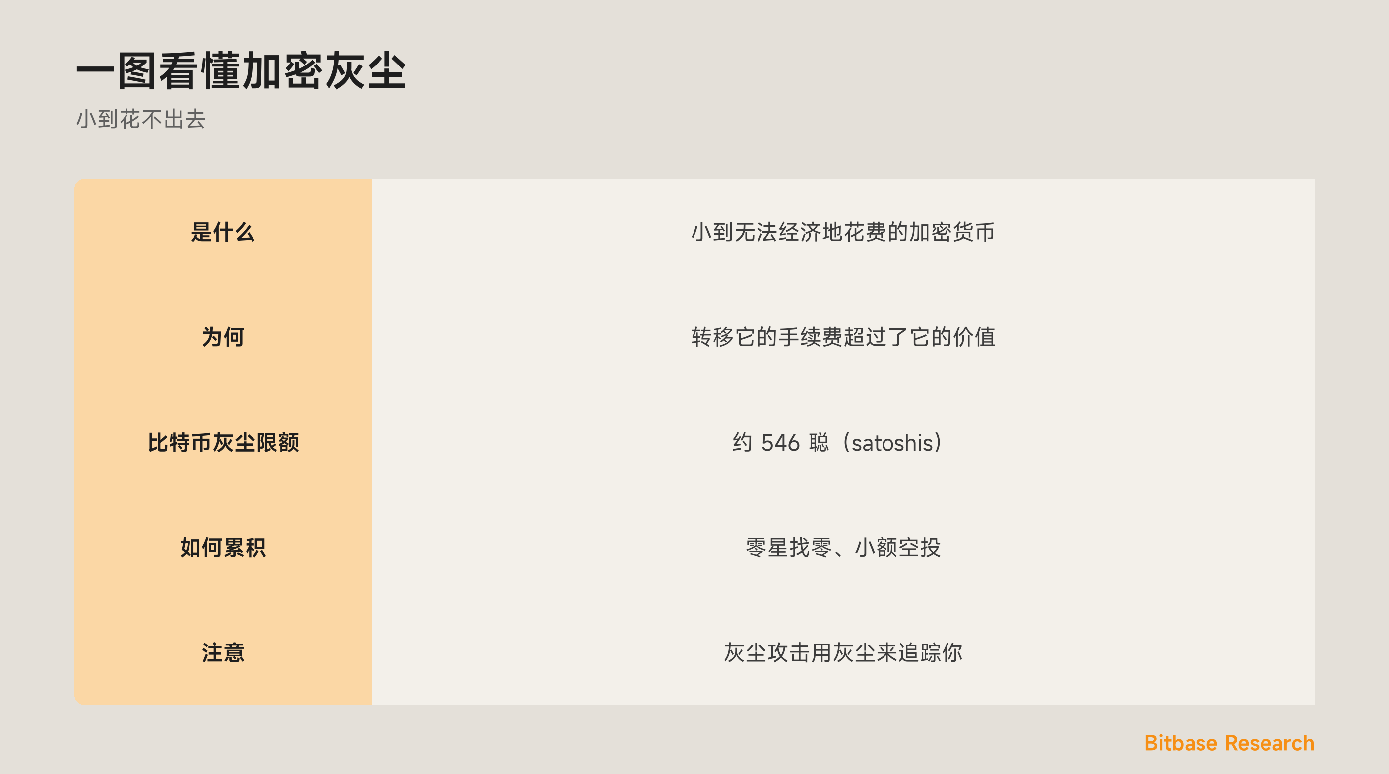 一图看懂加密灰尘：是什么、为何花不出去、灰尘限额、如何累积，以及灰尘攻击。