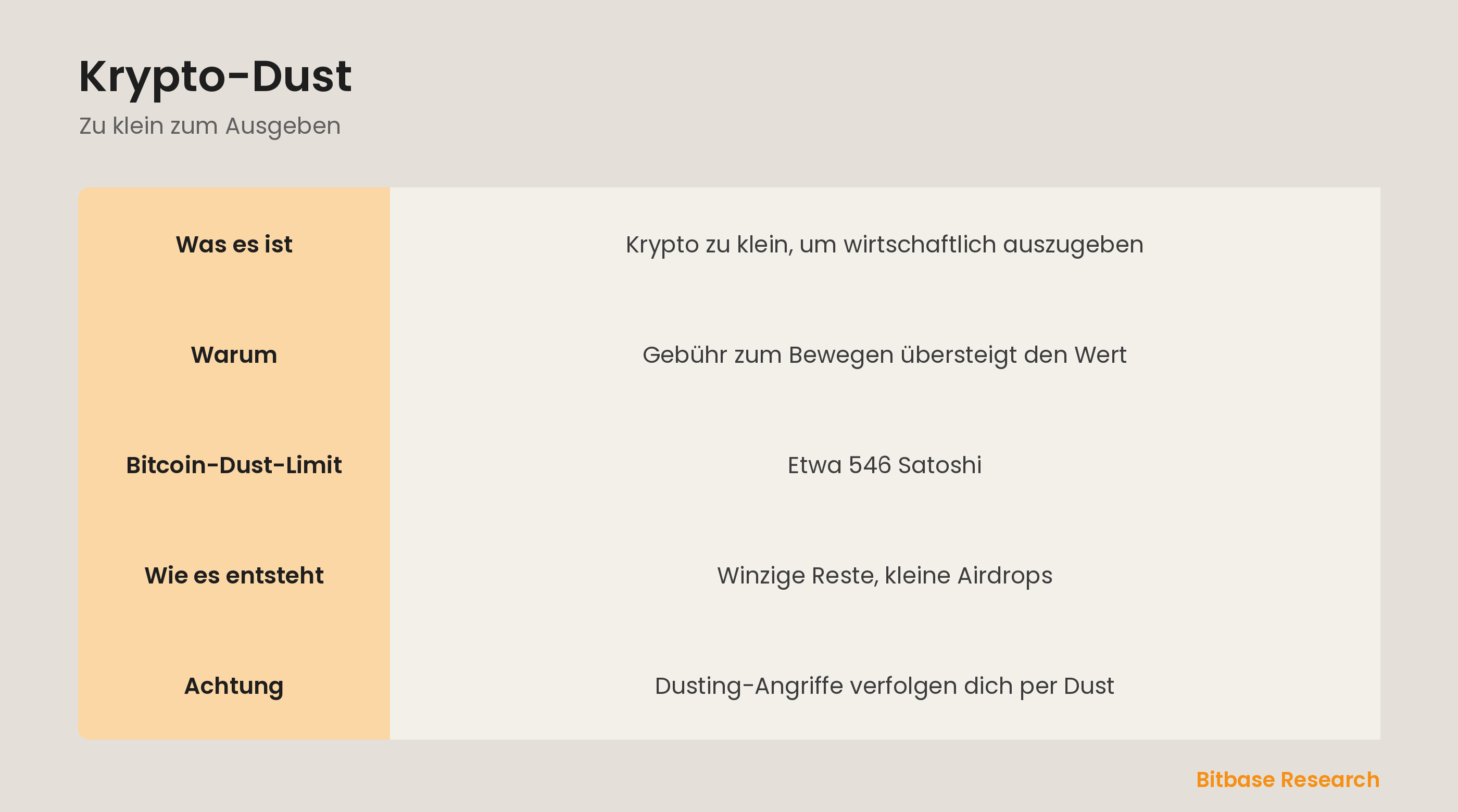 Krypto-Dust auf einen Blick: was er ist, warum er feststeckt, das Dust-Limit, wie er sich ansammelt und Dusting-Angriffe.