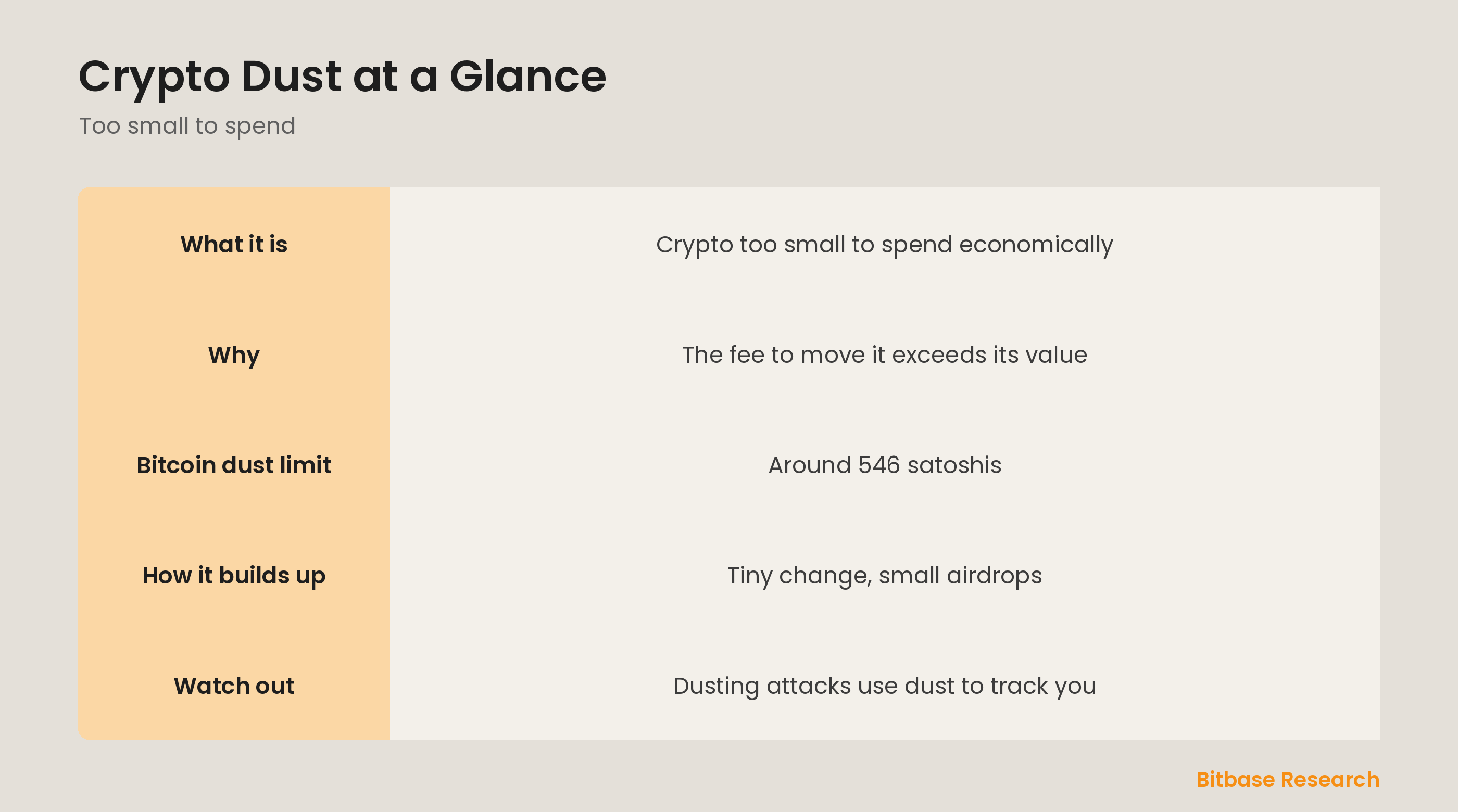 Crypto dust at a glance: what it is, why it's stuck, the dust limit, how it builds up, and dusting attacks.