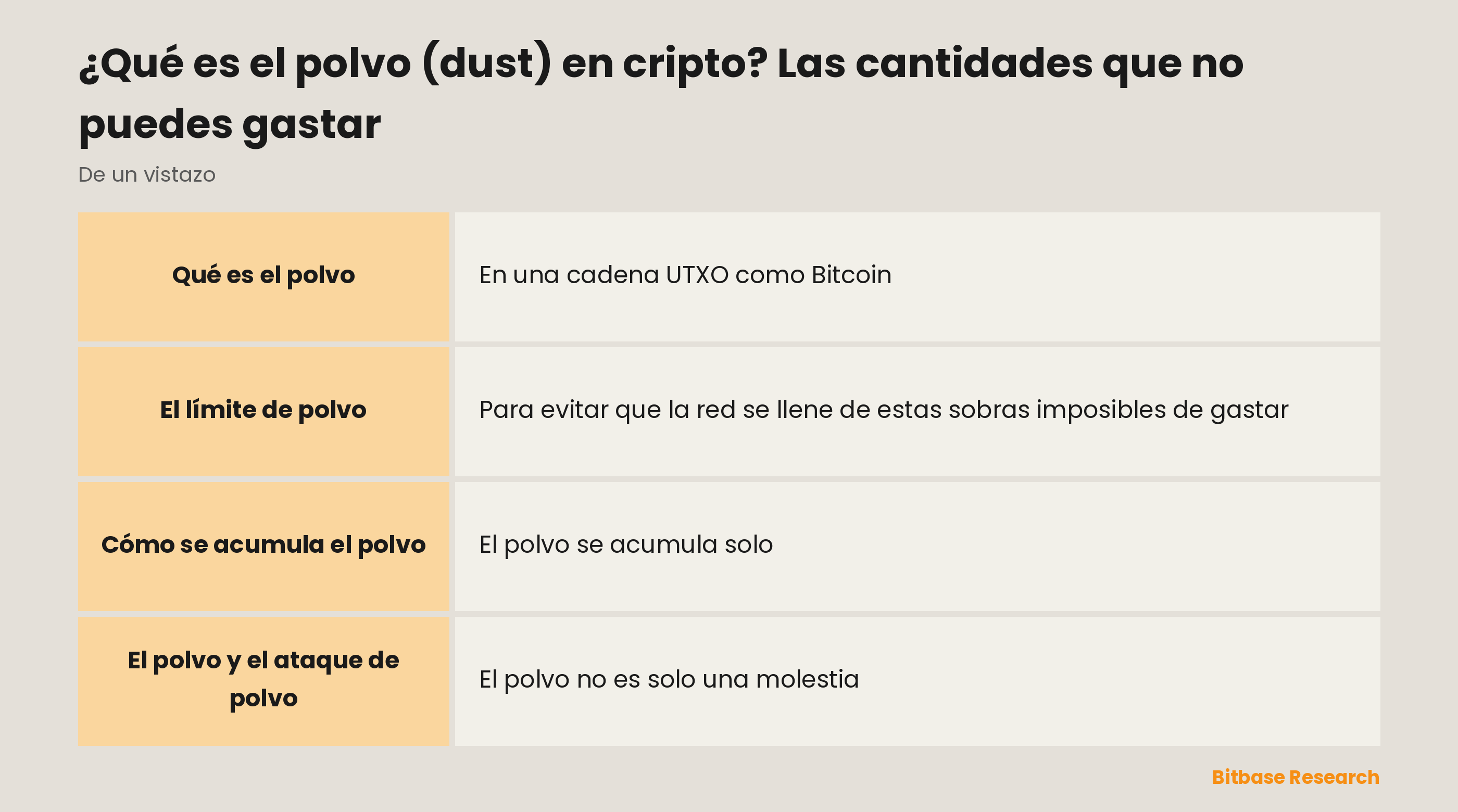 El polvo en cripto de un vistazo: qué es, por qué se queda atascado, el límite de polvo, cómo se acumula y los ataques de polvo.