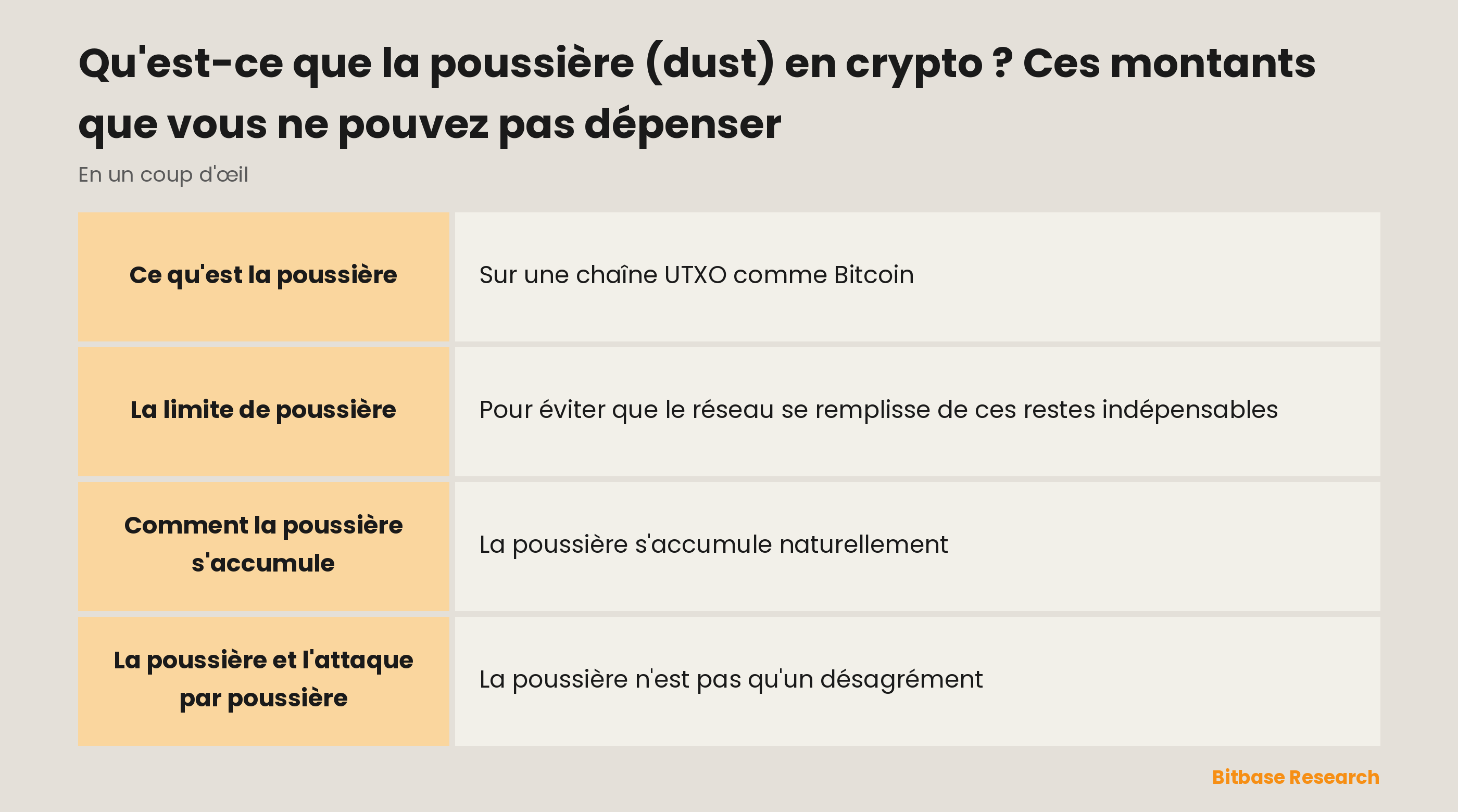 La poussière en crypto en un coup d'œil : ce que c'est, pourquoi elle est bloquée, la limite de poussière, comment elle s'accumule et les attaques par poussière.