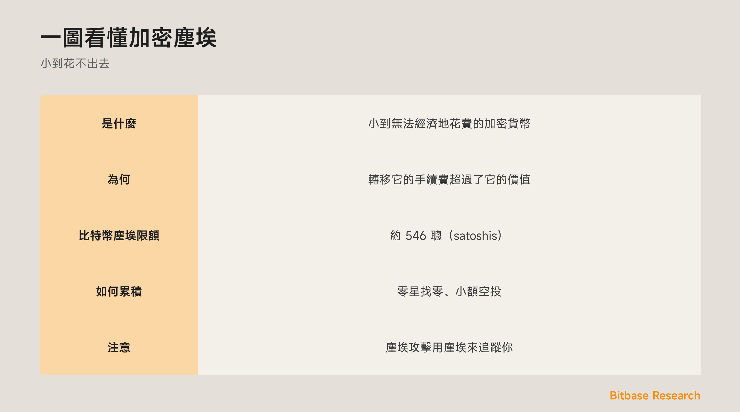 一圖看懂加密塵埃：是什麼、為何花不出去、塵埃限額、如何累積，以及塵埃攻擊。