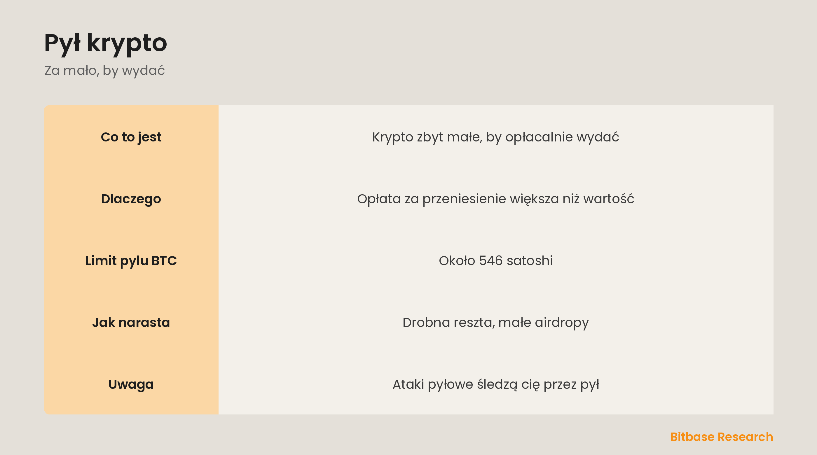 Pył krypto w skrócie: co to jest, czemu utknął, limit pyłu, jak narasta i ataki pyłowe.