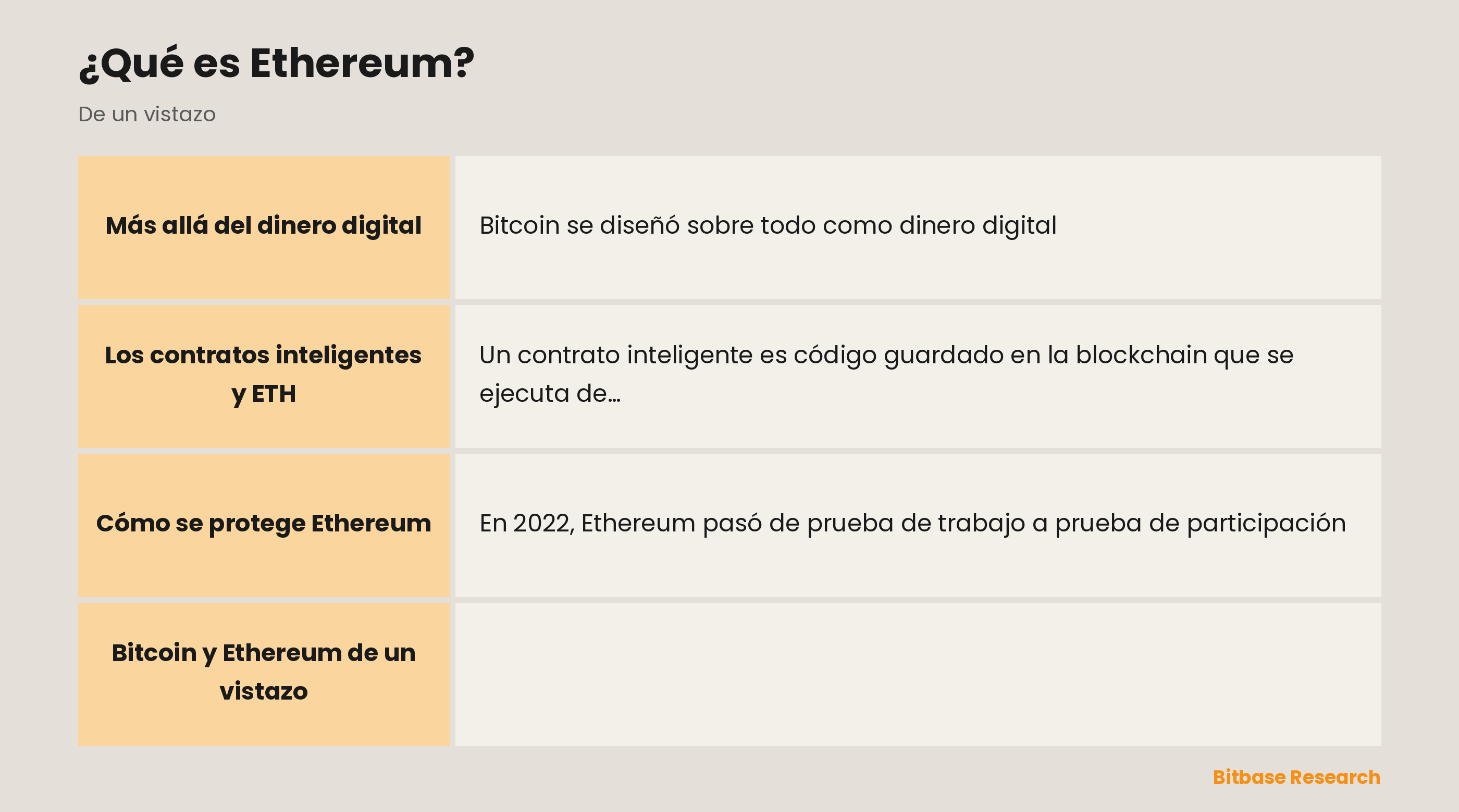 Comparación de Bitcoin y Ethereum por año de lanzamiento, propósito principal, consenso, moneda nativa y contratos inteligentes.