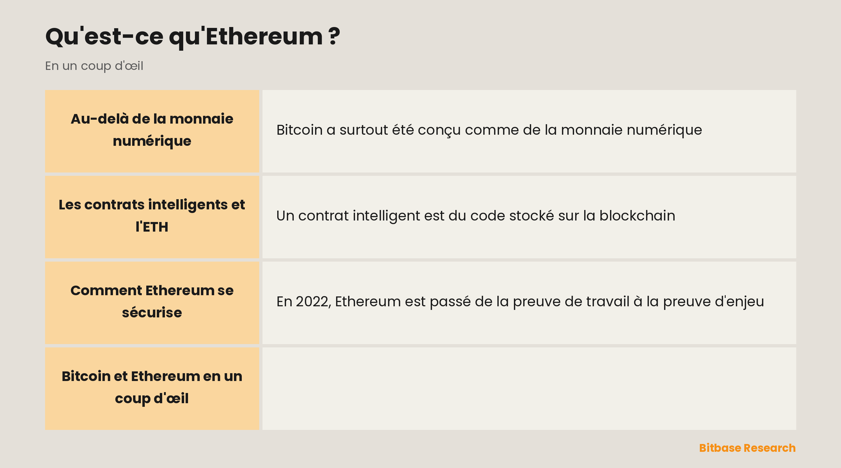 Comparaison de Bitcoin et d'Ethereum sur l'année de lancement, l'objectif principal, le consensus, la monnaie native et les contrats intelligents.