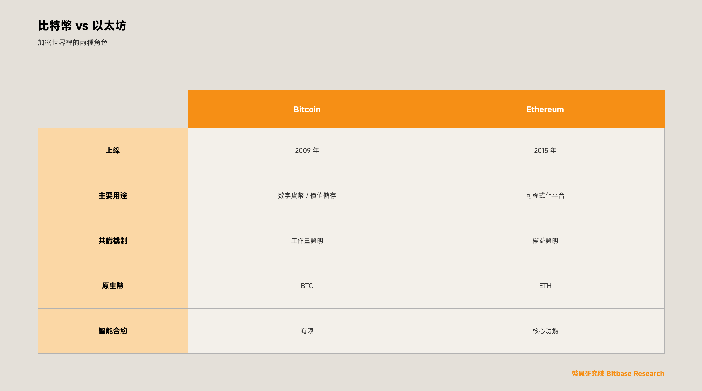 什麼是以太坊（Ethereum）