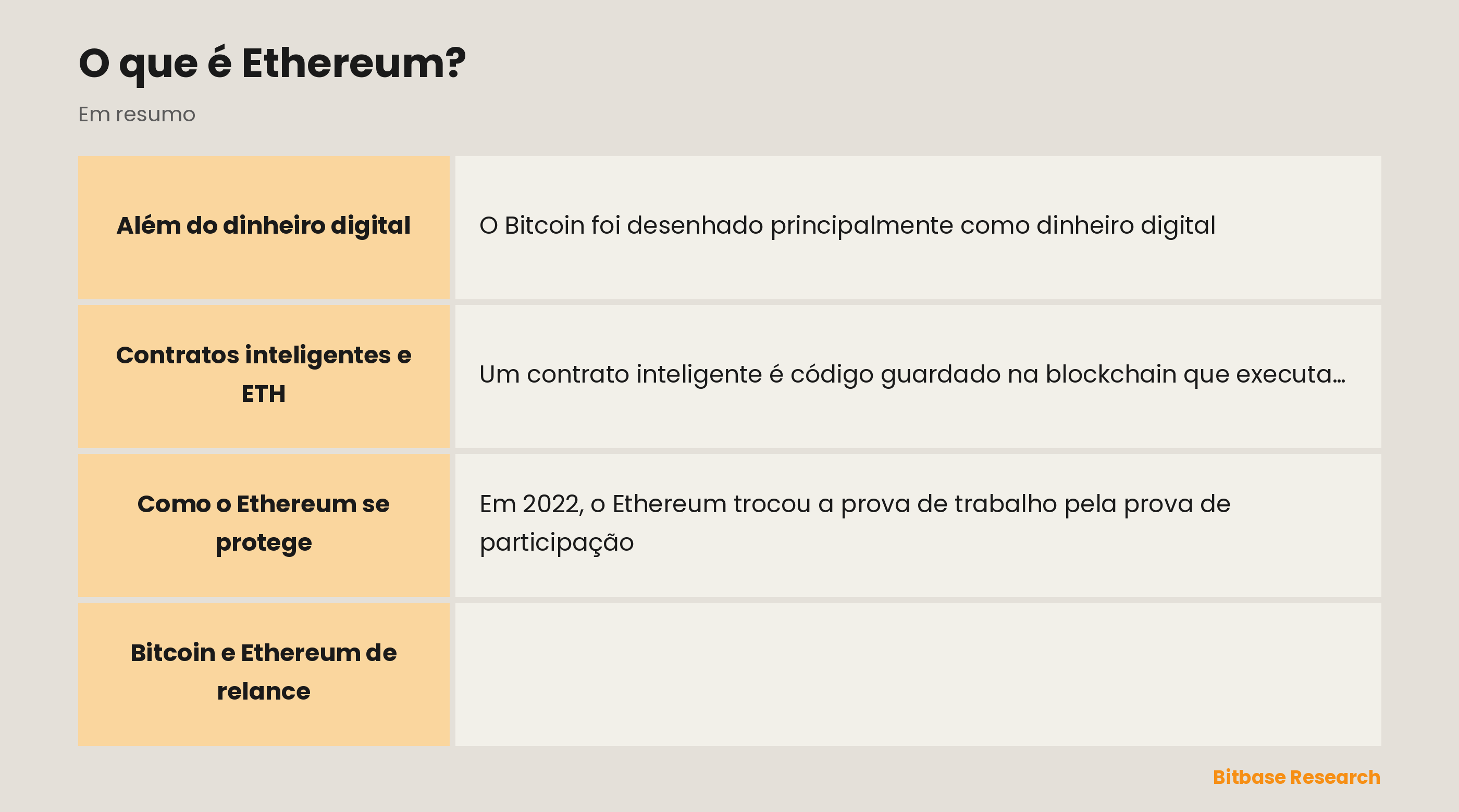 Comparação entre Bitcoin e Ethereum por ano de lançamento, propósito principal, consenso, moeda nativa e contratos inteligentes.