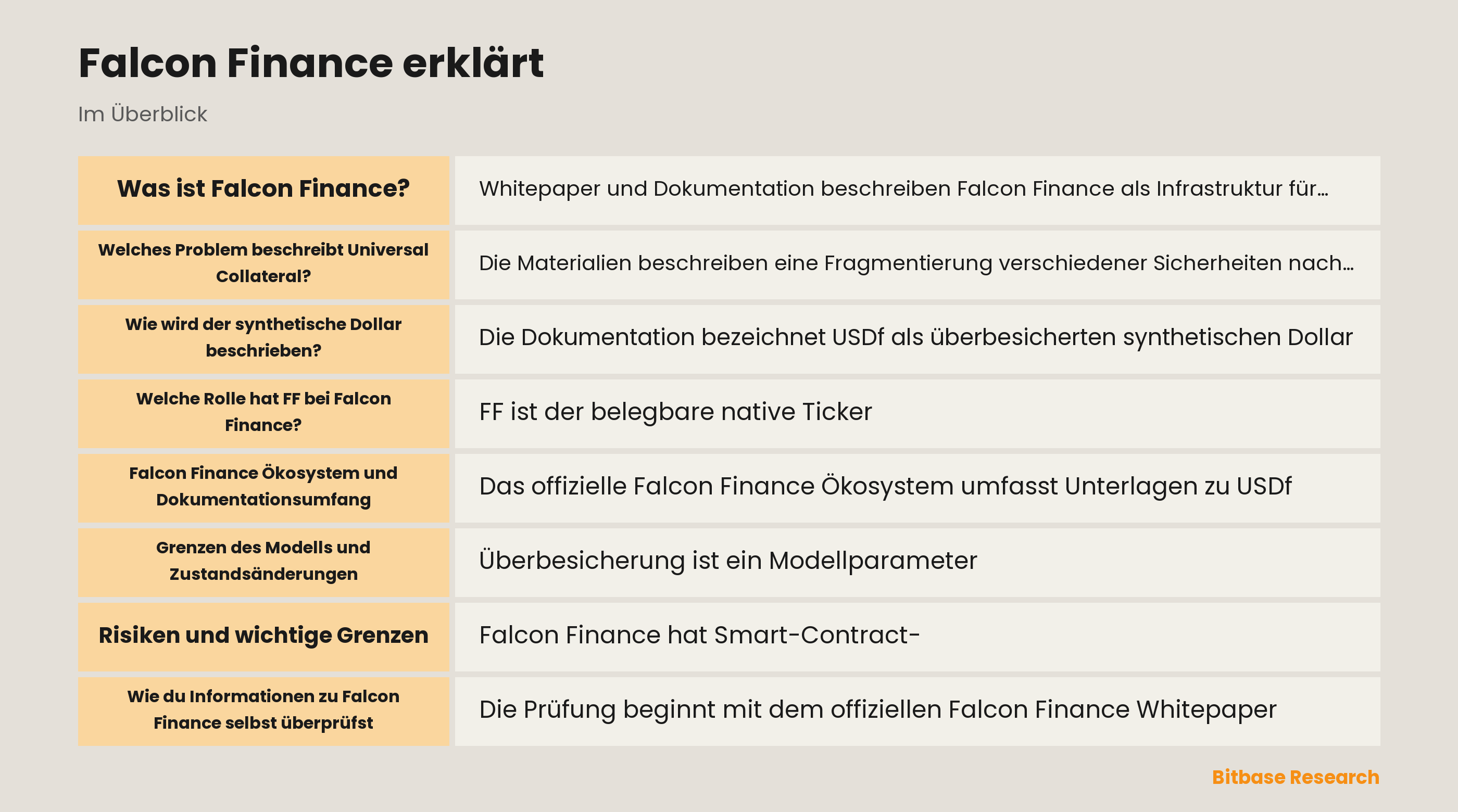 Schema von Falcon Finance mit FF, USDf, sUSDf, Sicherheiten und Risikokontrollen