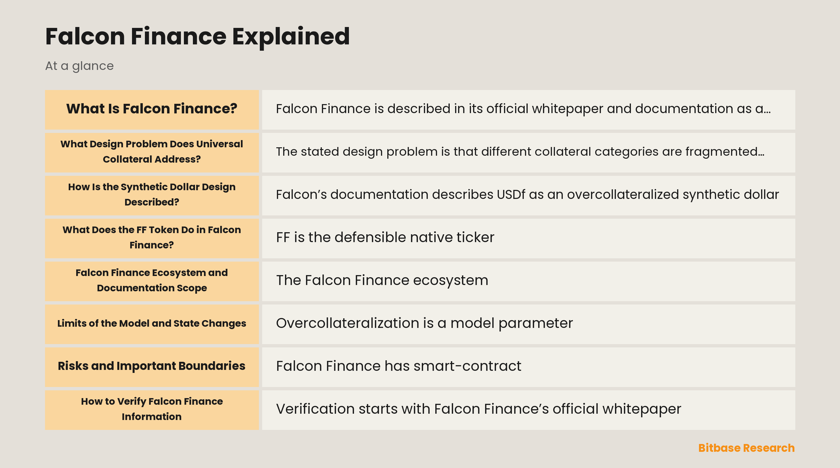 Conceptual diagram of Falcon Finance with FF, USDf, sUSDf, collateral, and risk controls