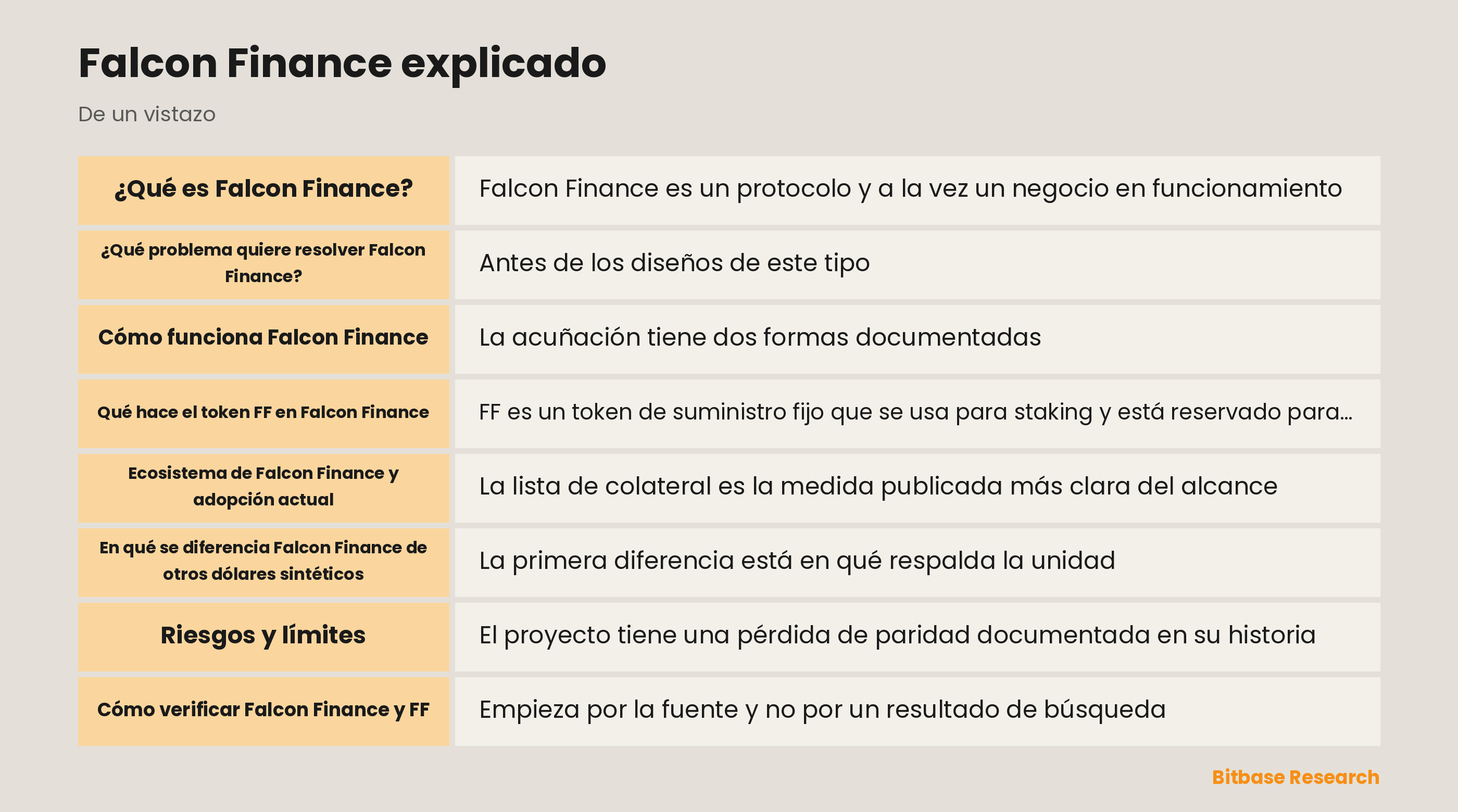 Esquema del sistema Falcon Finance con colateral, custodios, USDf, sUSDf, fUSD y el token FF