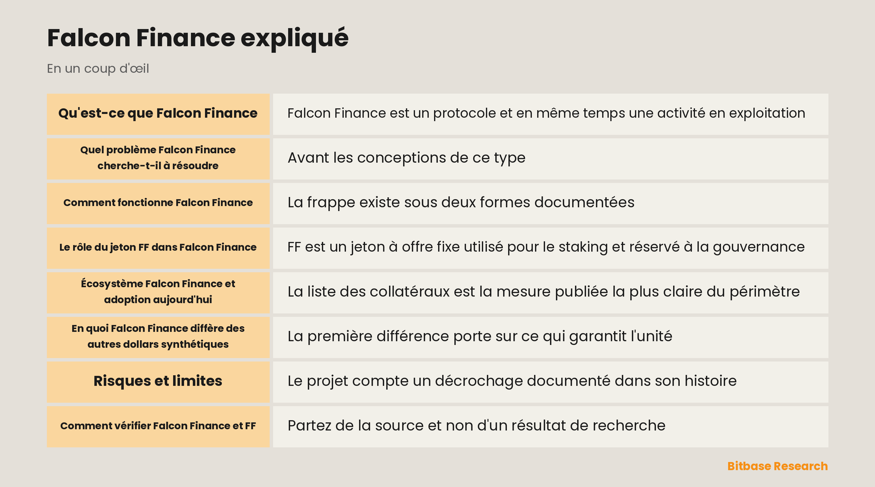 Schéma du système Falcon Finance montrant le collatéral, les dépositaires, USDf, sUSDf, fUSD et le jeton FF