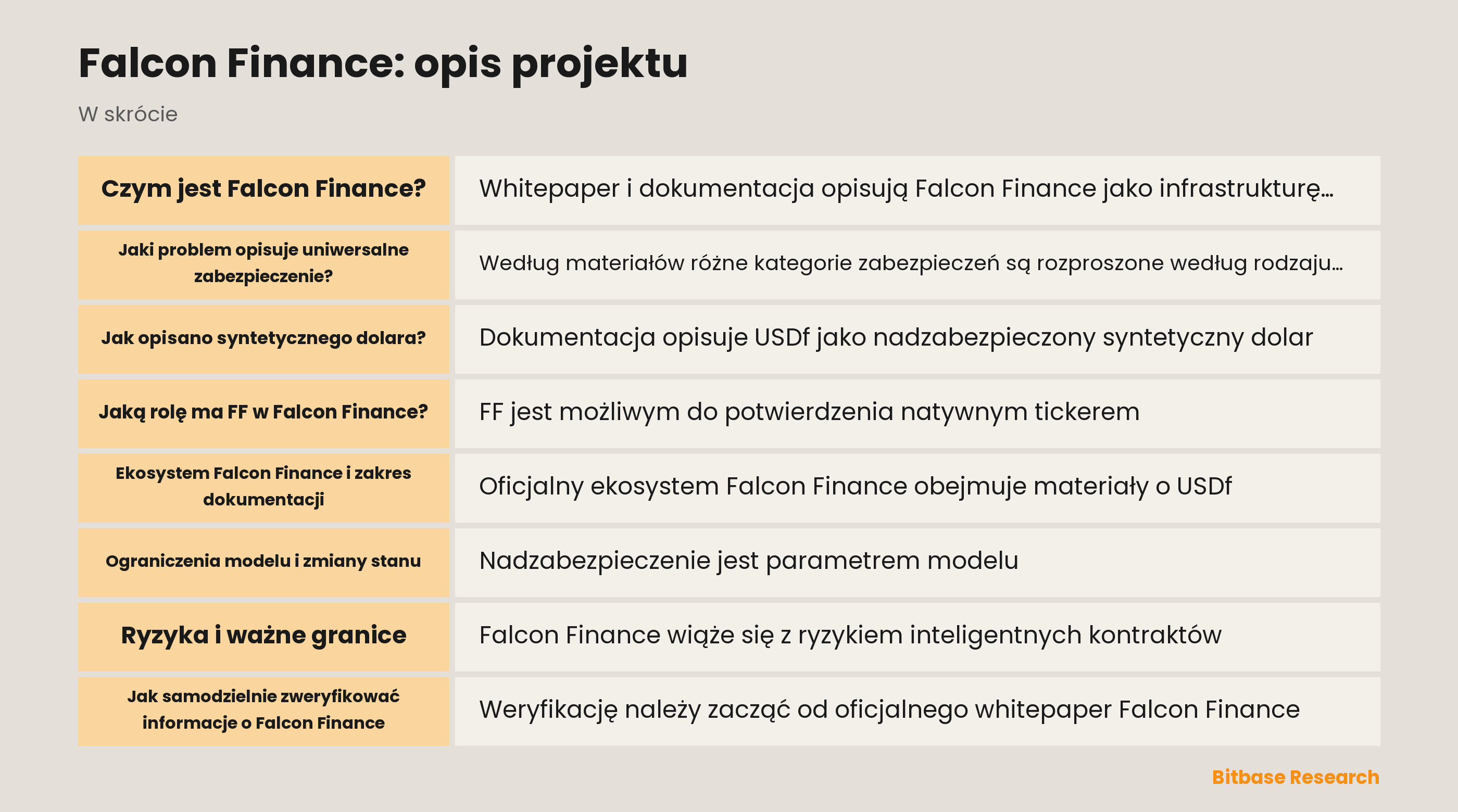 Schemat Falcon Finance z FF, USDf, sUSDf, zabezpieczeniem i kontrolami ryzyka