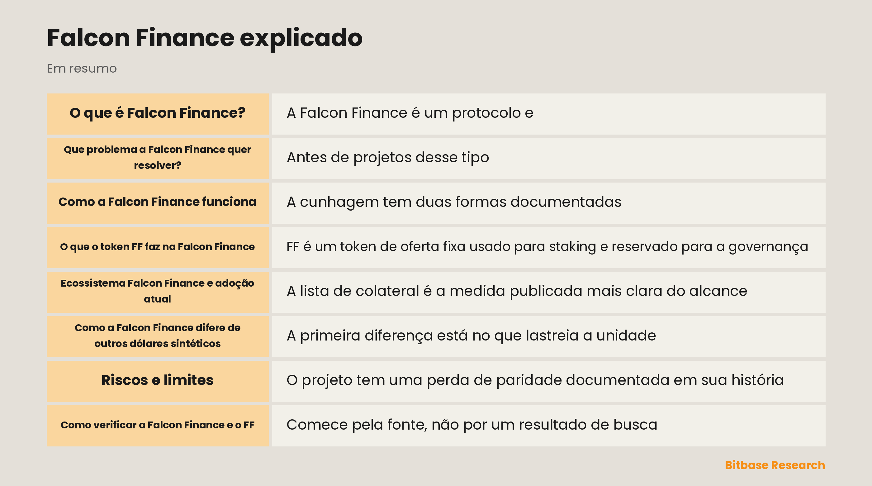 Diagrama do sistema Falcon Finance com colateral, custodiantes, USDf, sUSDf, fUSD e o token FF