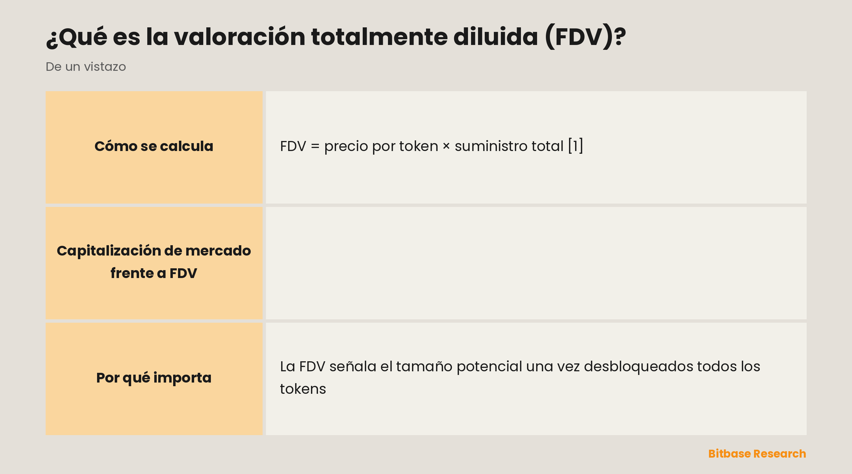 Comparación entre la capitalización de mercado y la FDV: qué suministro usa cada una, qué mide, su valor, su uso y a qué prestar atención.
