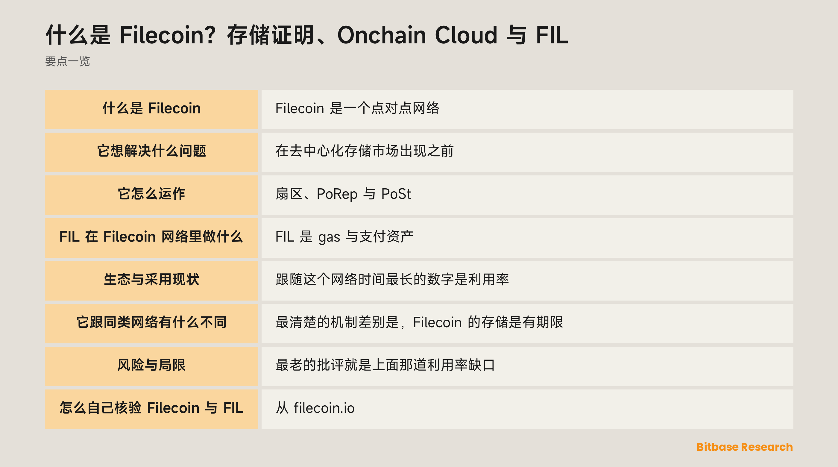 Filecoin 存储生命周期示意图：密封扇区、PoRep 与 PoSt 证明、质押抵押与 FIL 支付