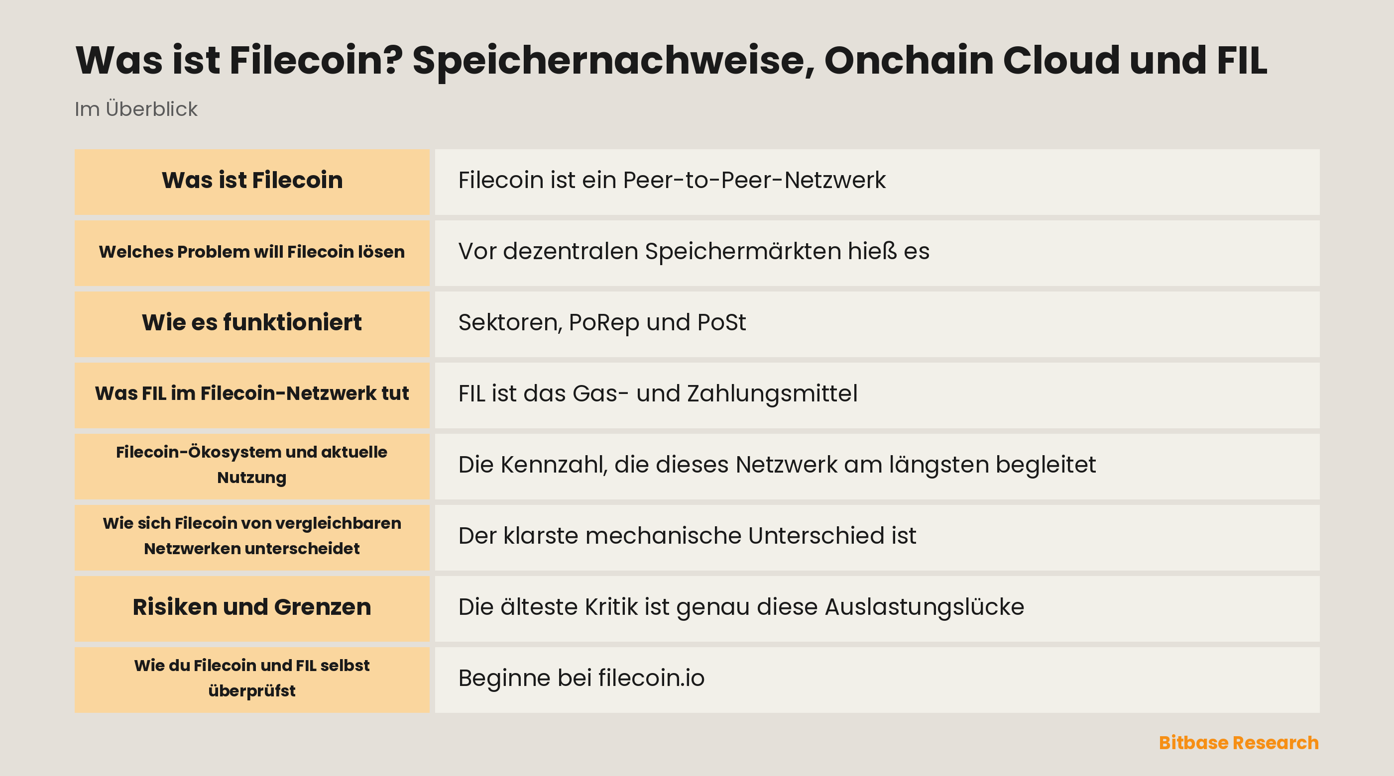 Diagramm des Filecoin-Speicherlebenszyklus: versiegelte Sektoren, PoRep- und PoSt-Nachweise, hinterlegte Sicherheiten und FIL-Zahlungen