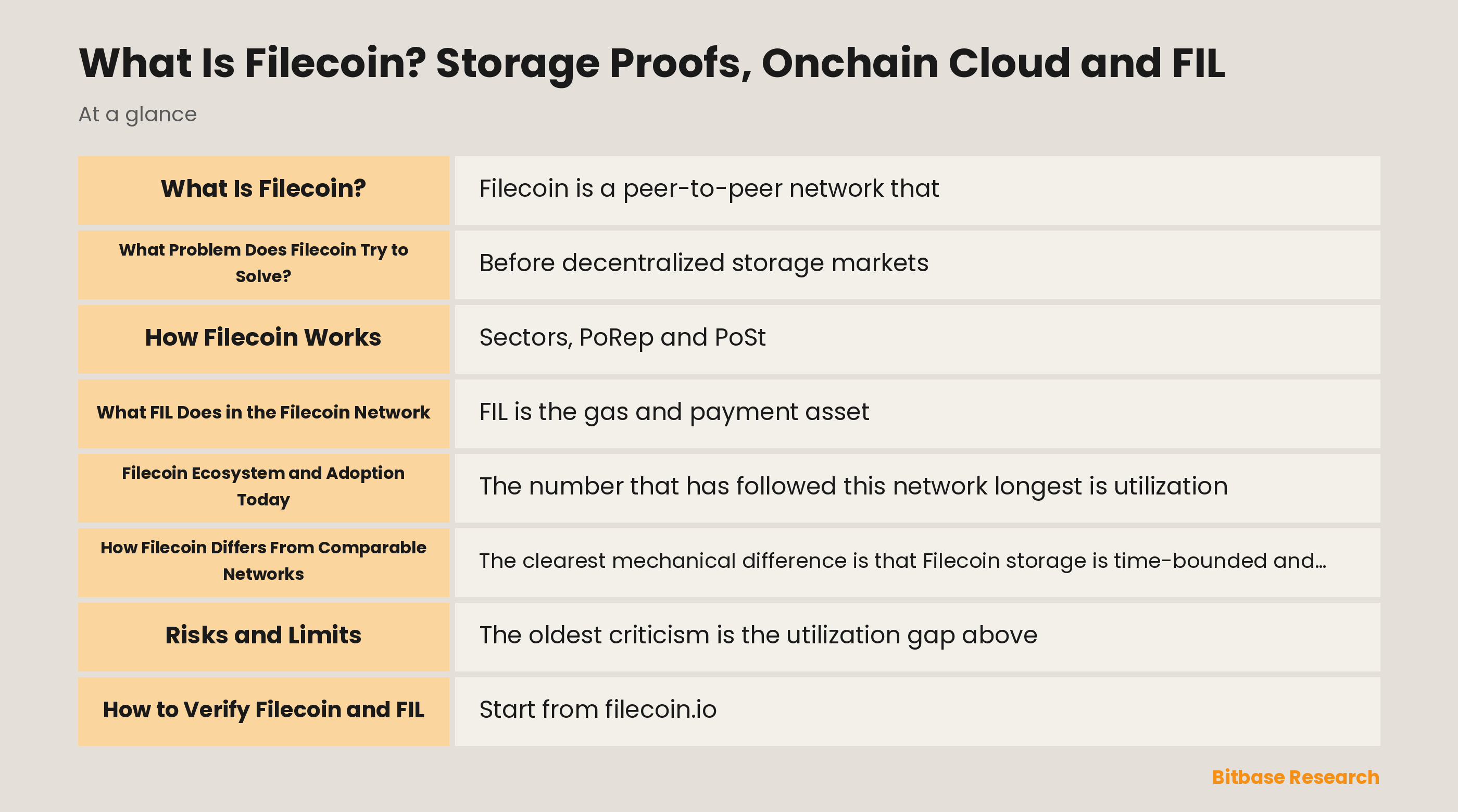 Diagram of the Filecoin storage lifecycle: sealed sectors, PoRep and PoSt proofs, pledge collateral and FIL payments