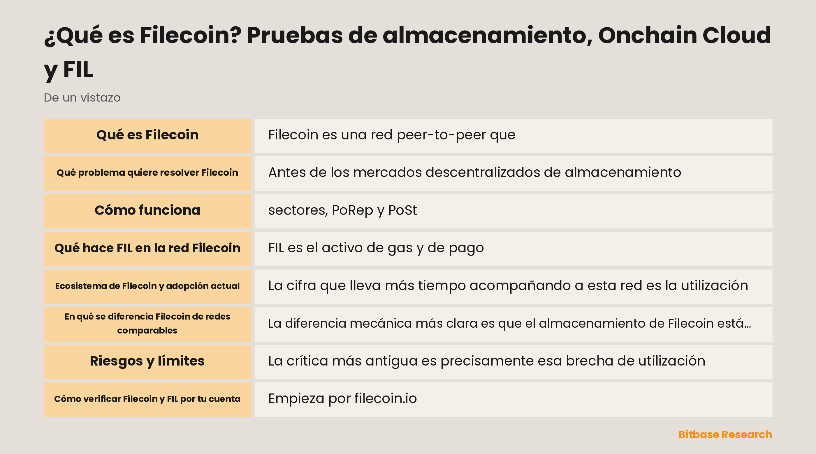 Diagrama del ciclo de vida del almacenamiento en Filecoin: sectores sellados, pruebas PoRep y PoSt, garantía comprometida y pagos en FIL