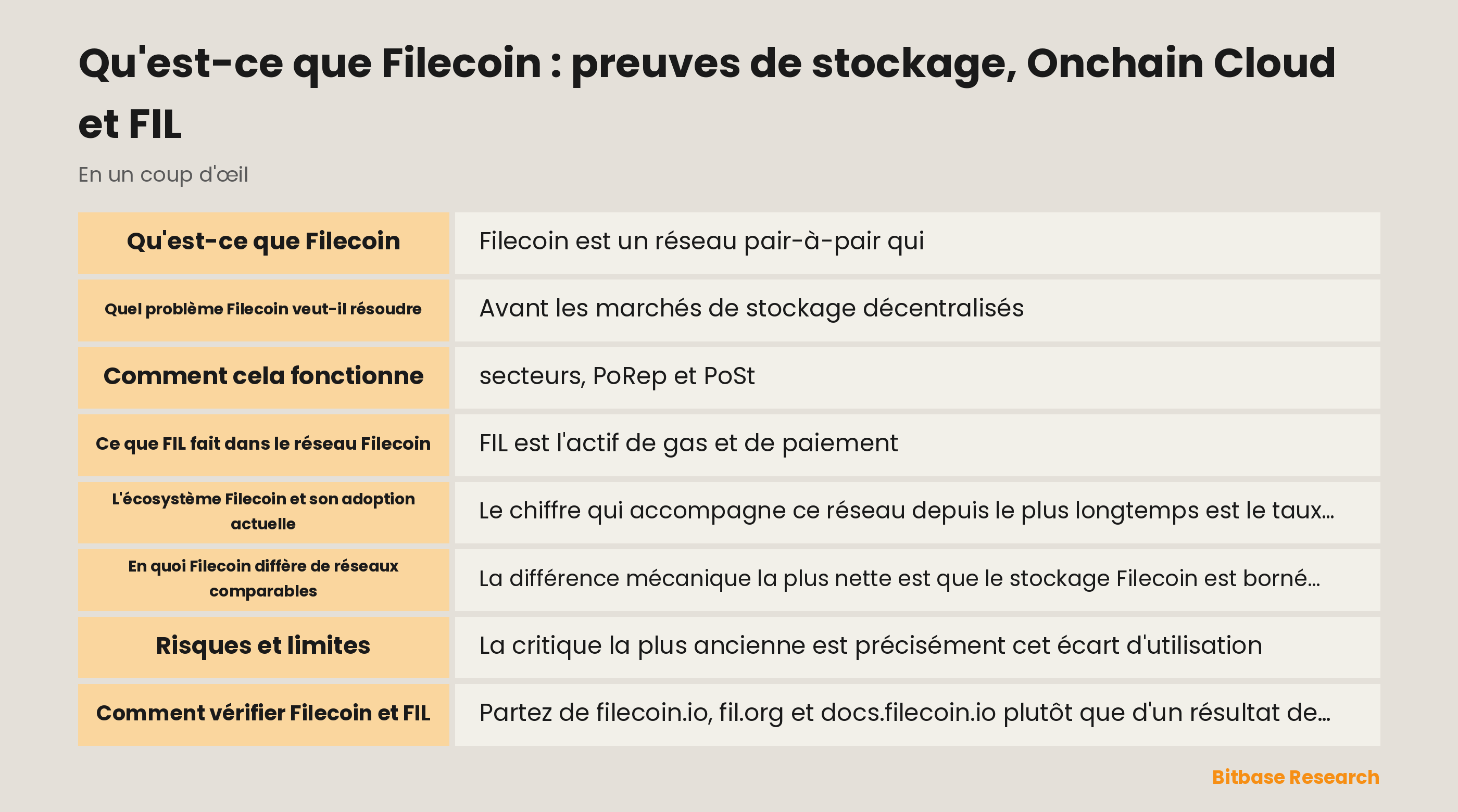 Schéma du cycle de vie du stockage Filecoin : secteurs scellés, preuves PoRep et PoSt, garantie immobilisée et paiements en FIL