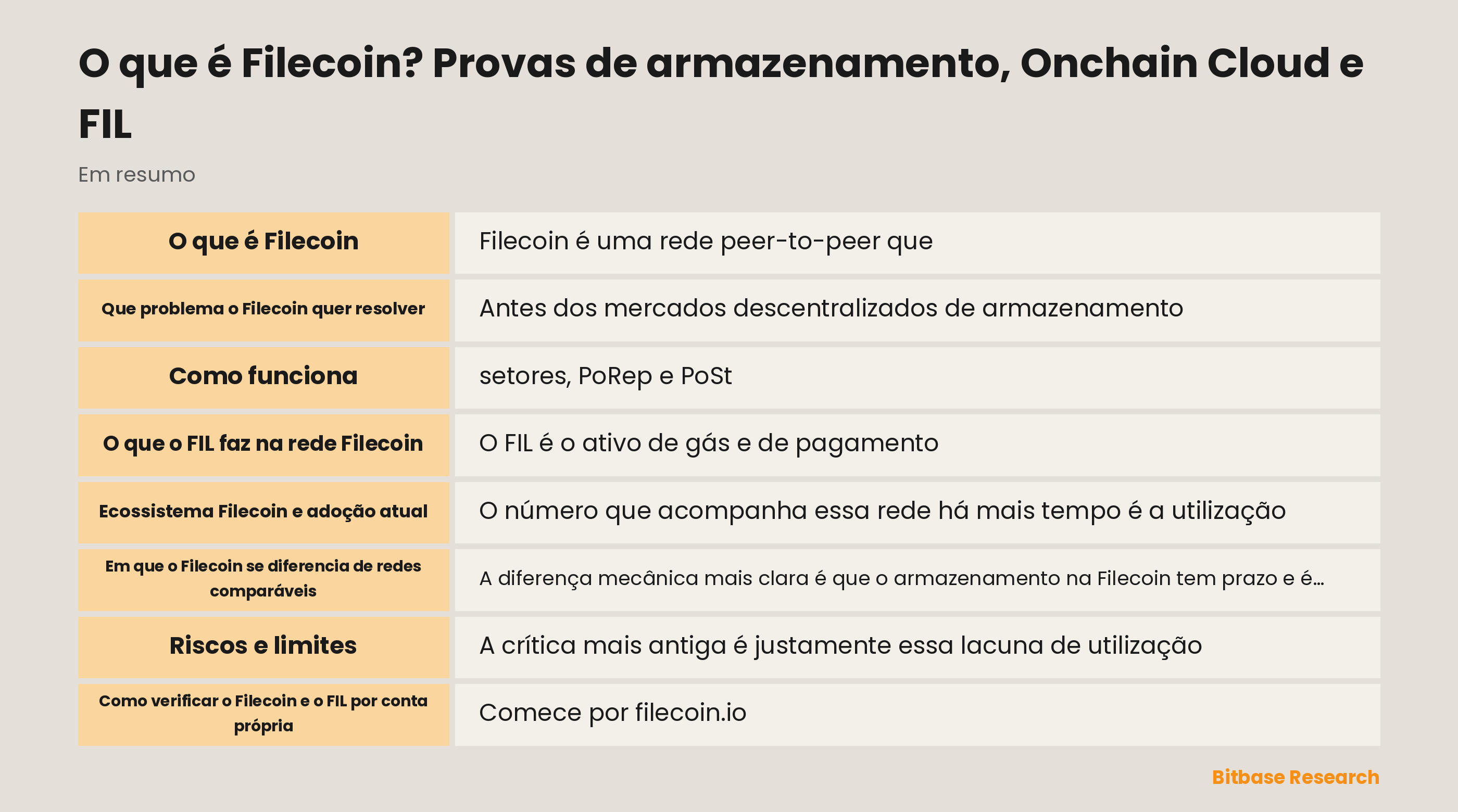 Diagrama do ciclo de vida do armazenamento na Filecoin: setores selados, provas PoRep e PoSt, garantia comprometida e pagamentos em FIL