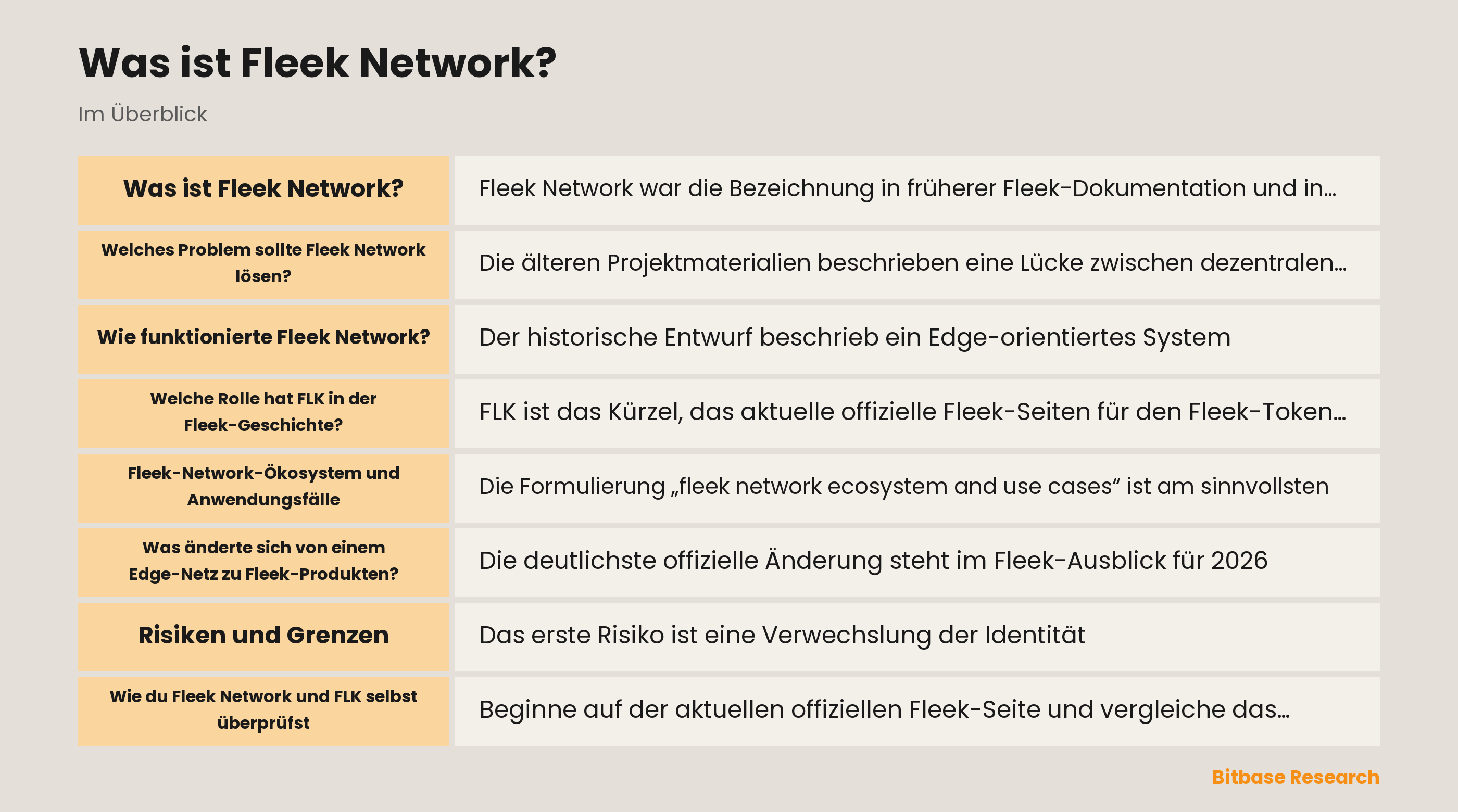 Konzeptgrafik zur Trennung historischer Fleek-Network-Edge-Dienste, des heutigen Fleek-KI-Produkts und des FLK-Eintrags, der mit aktuellen offiziellen Quellen geprüft werden muss.