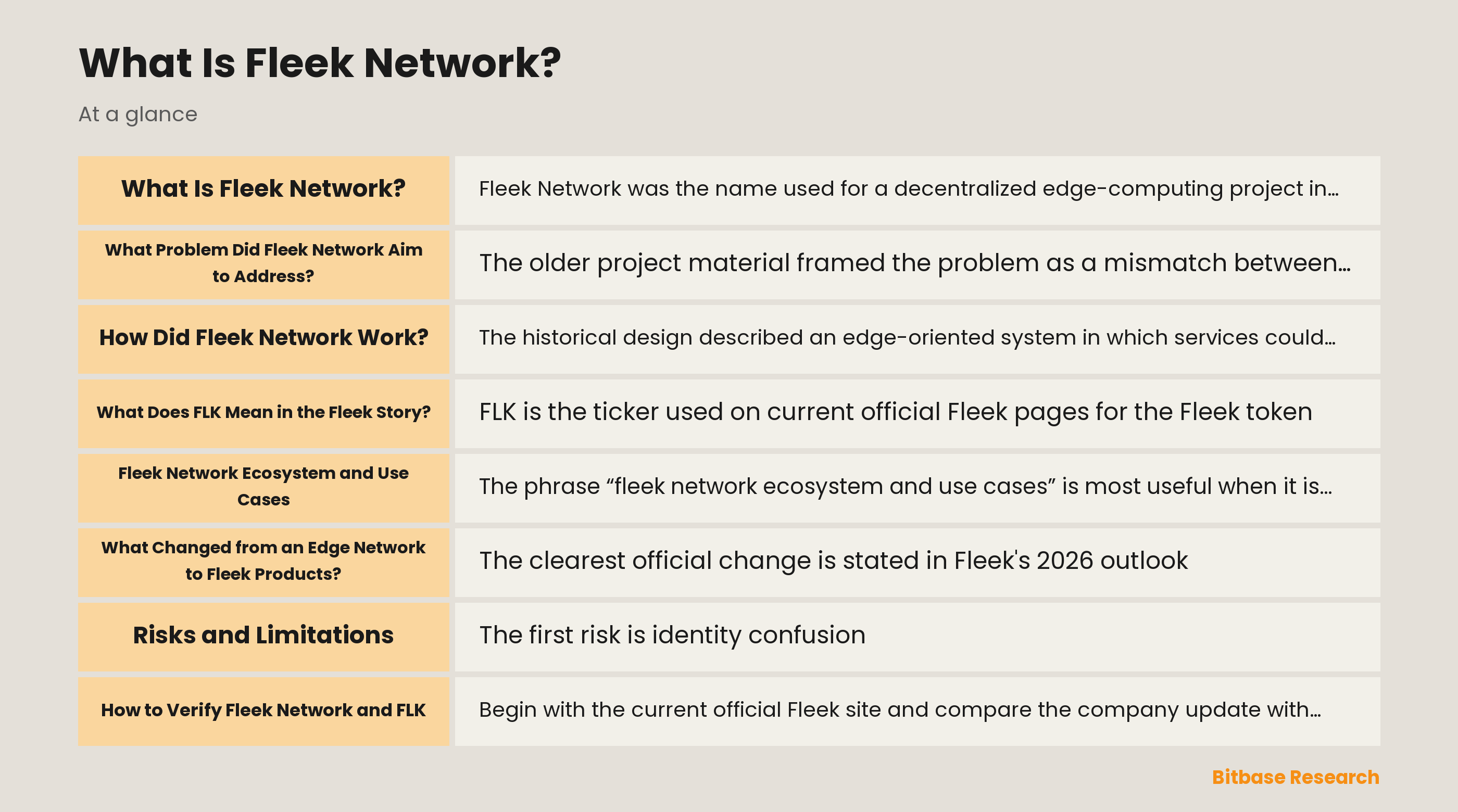 Conceptual diagram separating historical Fleek Network edge services, the current Fleek AI product, and the FLK record that must be checked against current official sources.