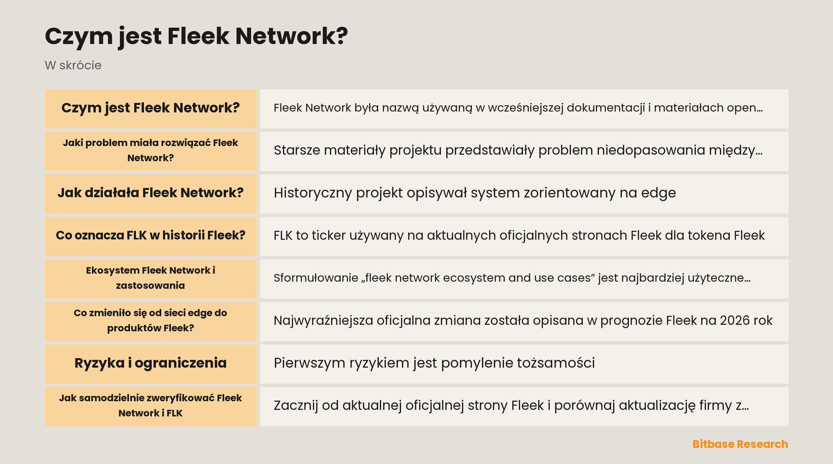 Schemat pojęciowy rozdzielający historyczne usługi edge Fleek Network, aktualny produkt AI Fleek oraz zapis FLK wymagający sprawdzenia w bieżących źródłach oficjalnych.
