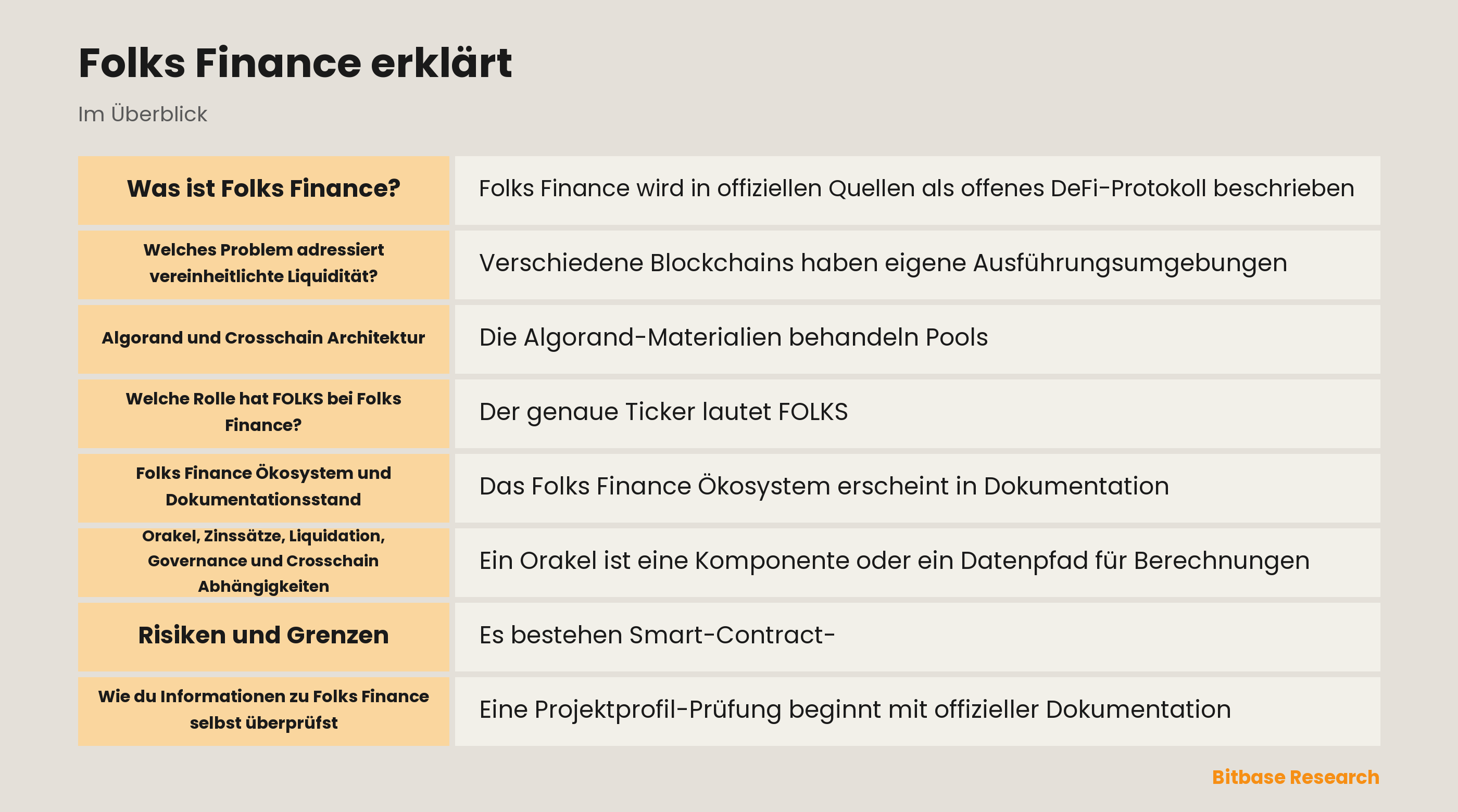 Konzeptgrafik von Folks Finance mit Algorand, Hub-and-Spoke-Modell, FOLKS und Governance