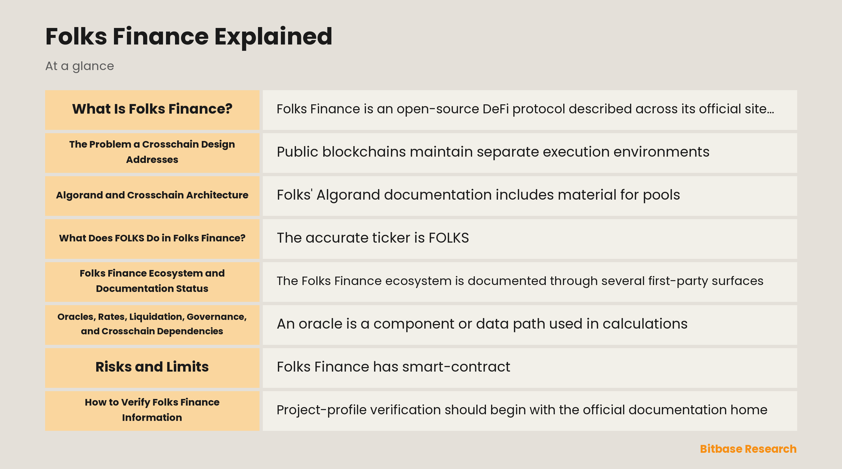 Conceptual diagram of Folks Finance with Algorand, crosschain hub and spoke architecture, FOLKS, and governance
