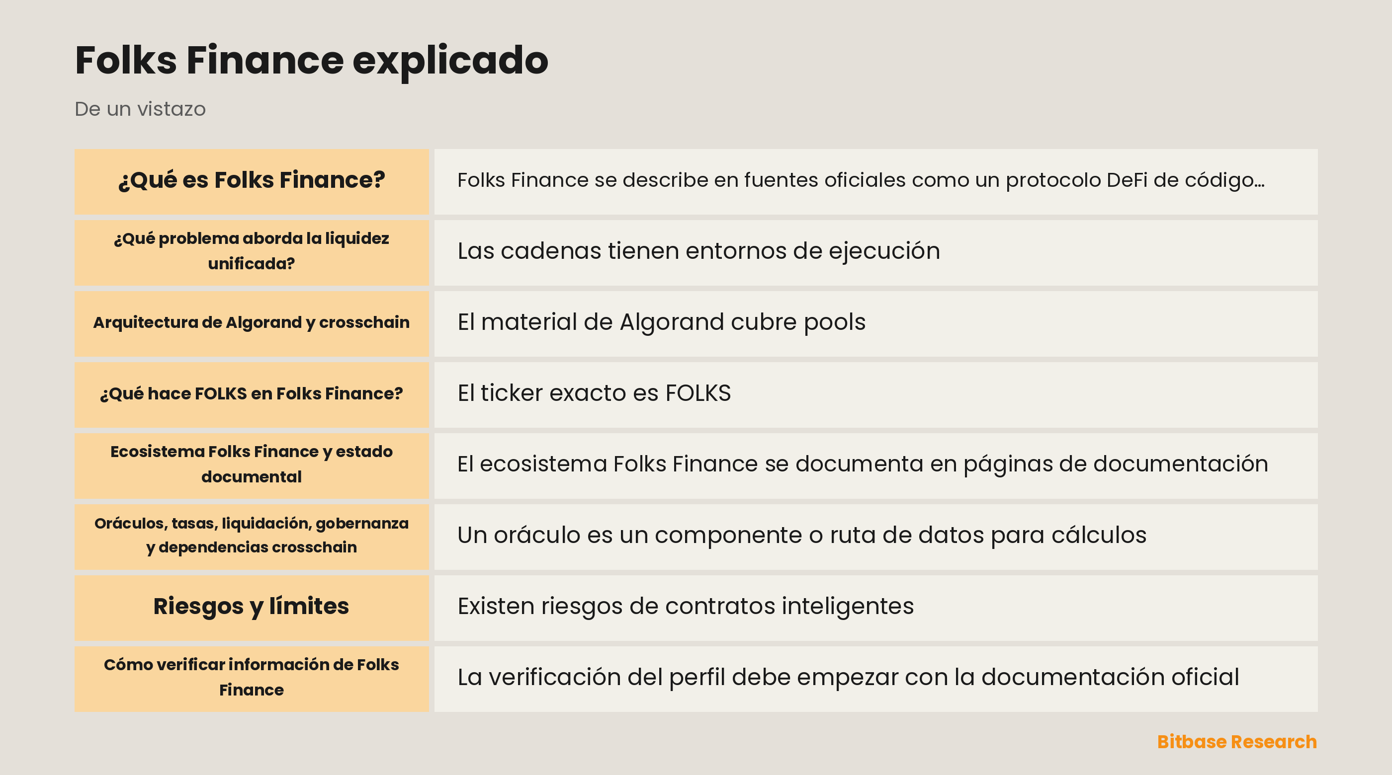 Diagrama conceptual de Folks Finance con Algorand, hub-and-spoke, FOLKS y gobernanza