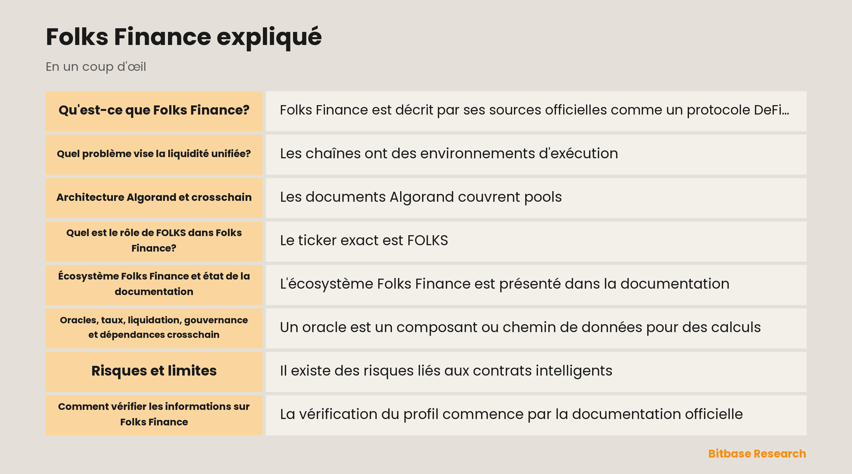 Schéma conceptuel de Folks Finance avec Algorand, hub-and-spoke, FOLKS et gouvernance