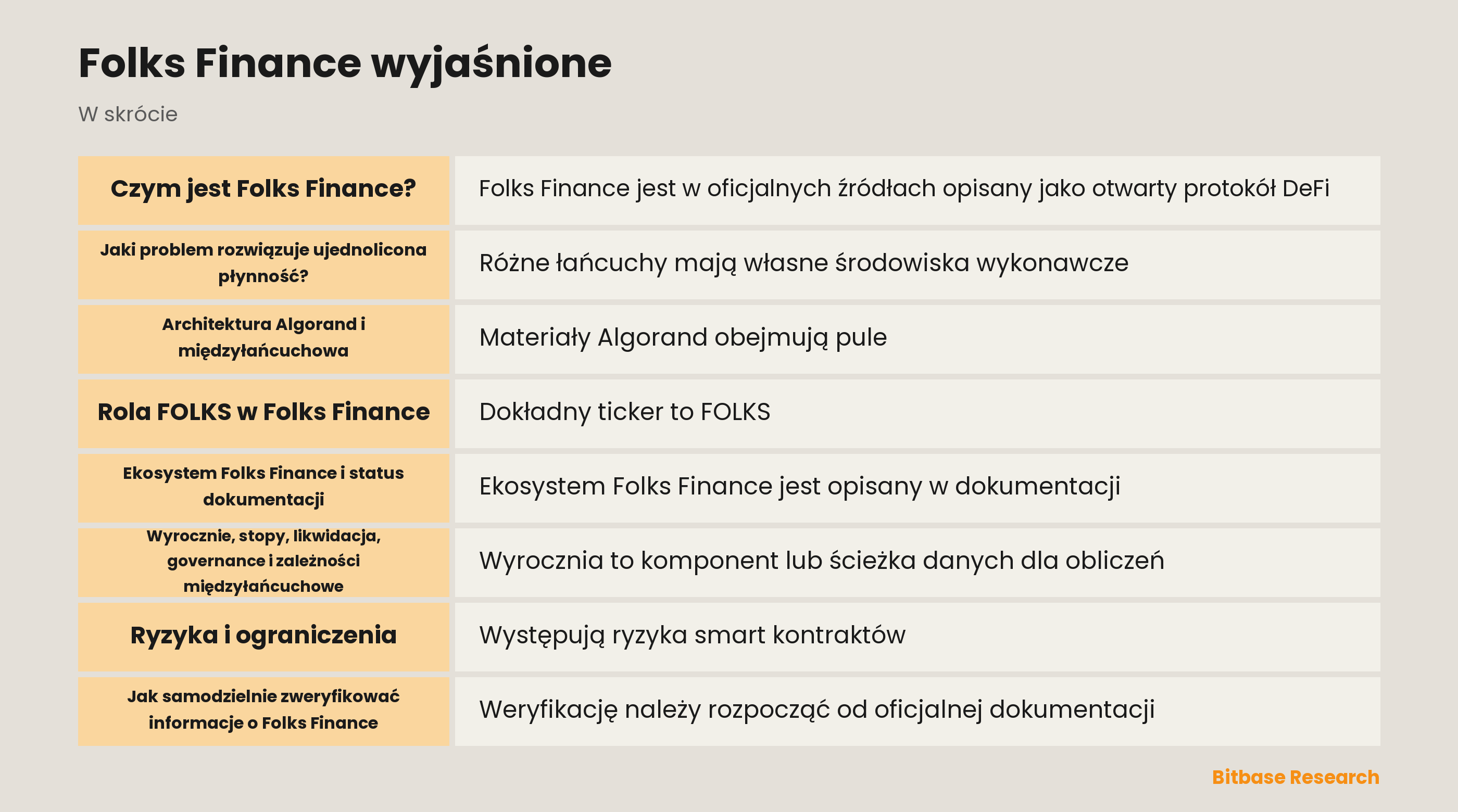 Schemat Folks Finance z Algorand, modelem hub-and-spoke, FOLKS i governance