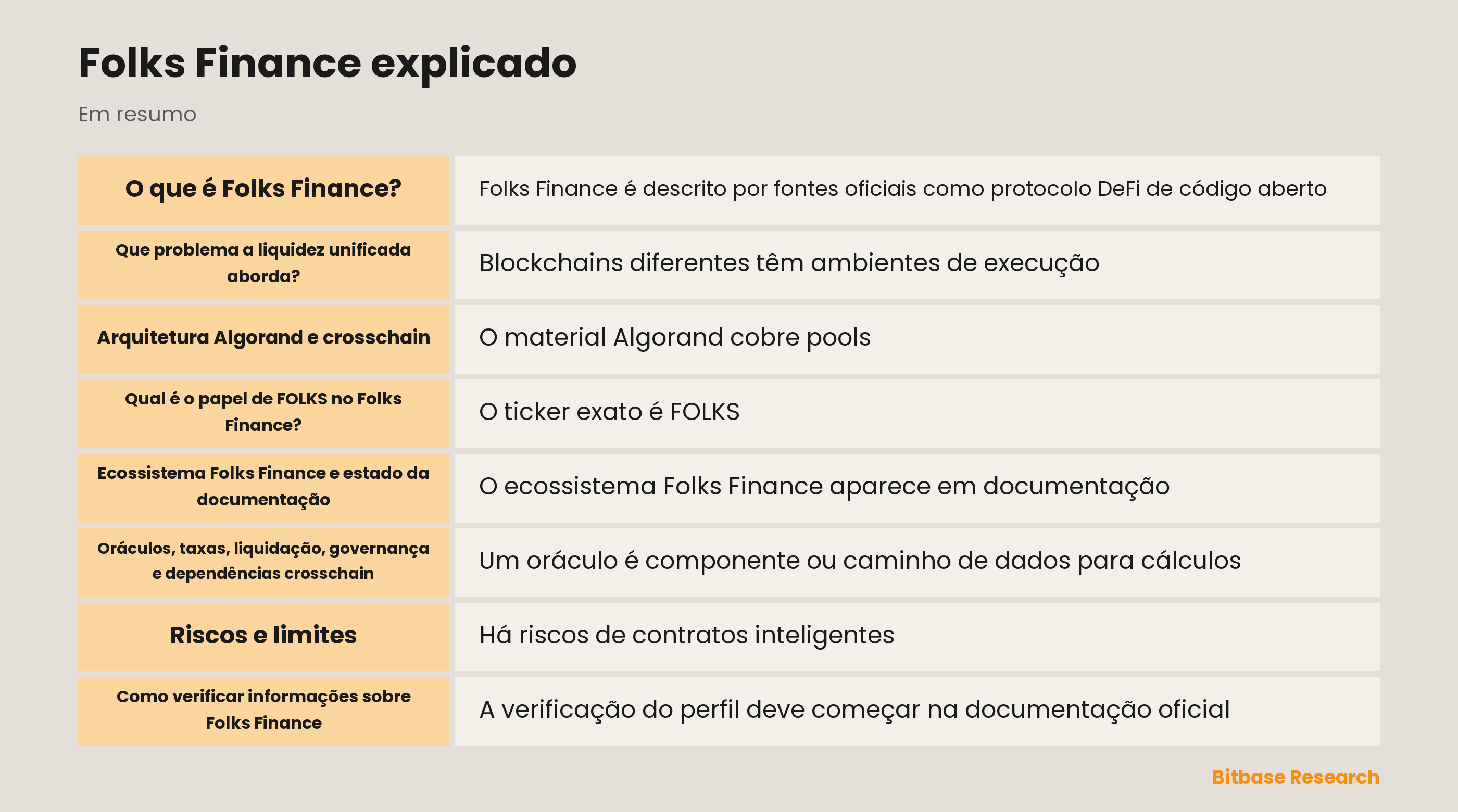 Diagrama conceitual de Folks Finance com Algorand, hub-and-spoke, FOLKS e governança