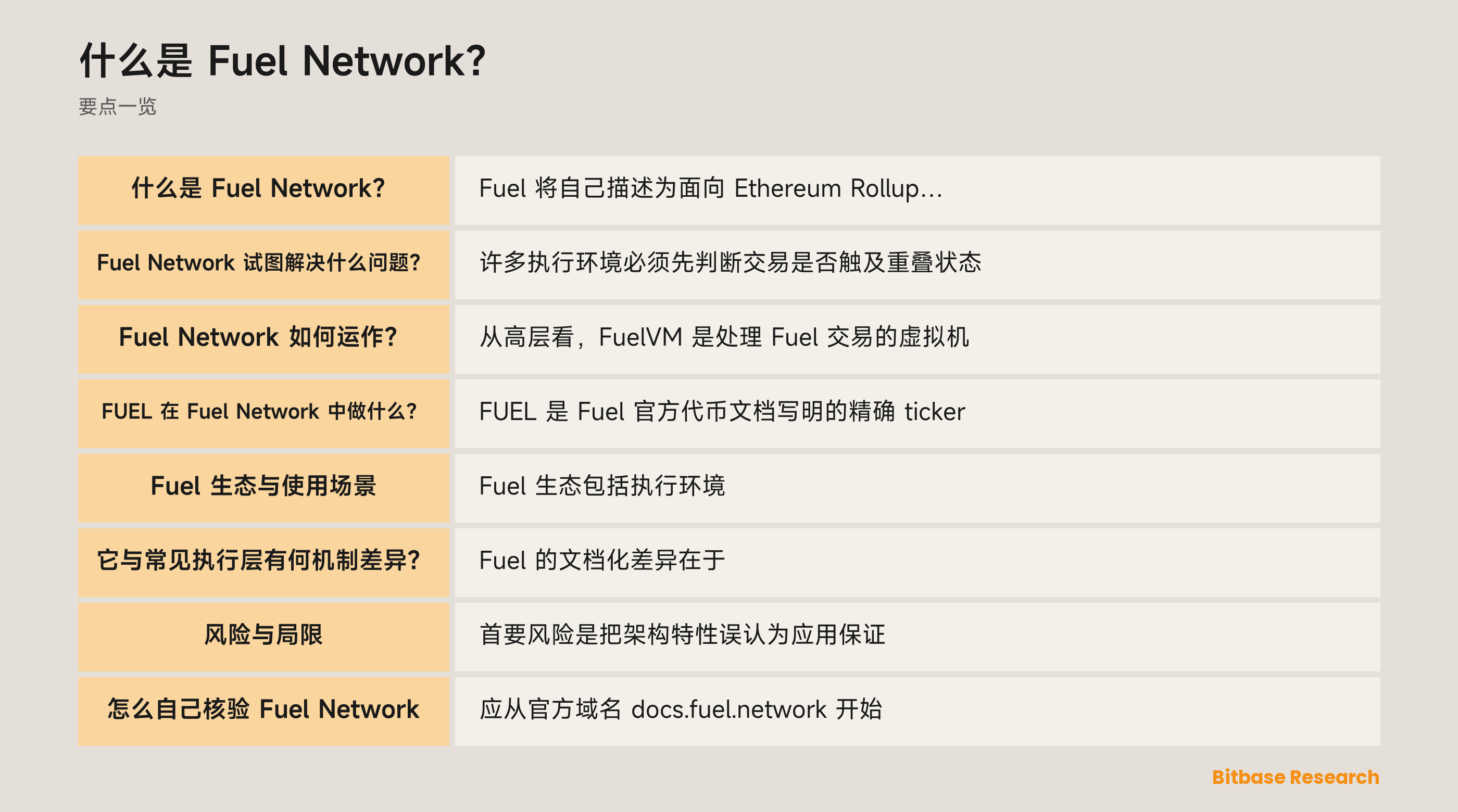 Fuel Network 示意图：rollup、FuelVM 执行、UTXO 依赖、Sway 工具和只读核验路径。